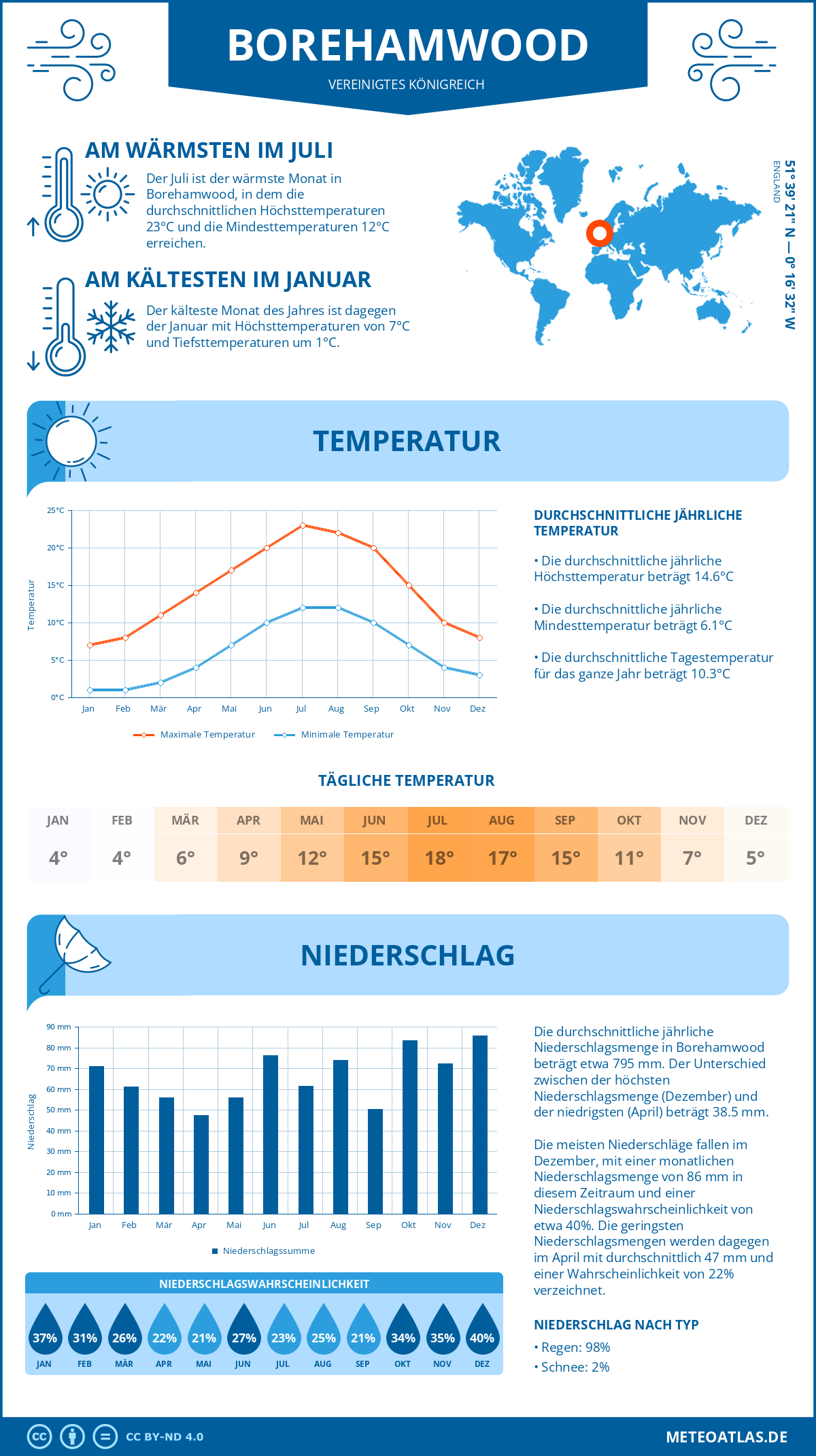 Wetter Borehamwood (Vereinigtes Königreich) - Temperatur und Niederschlag