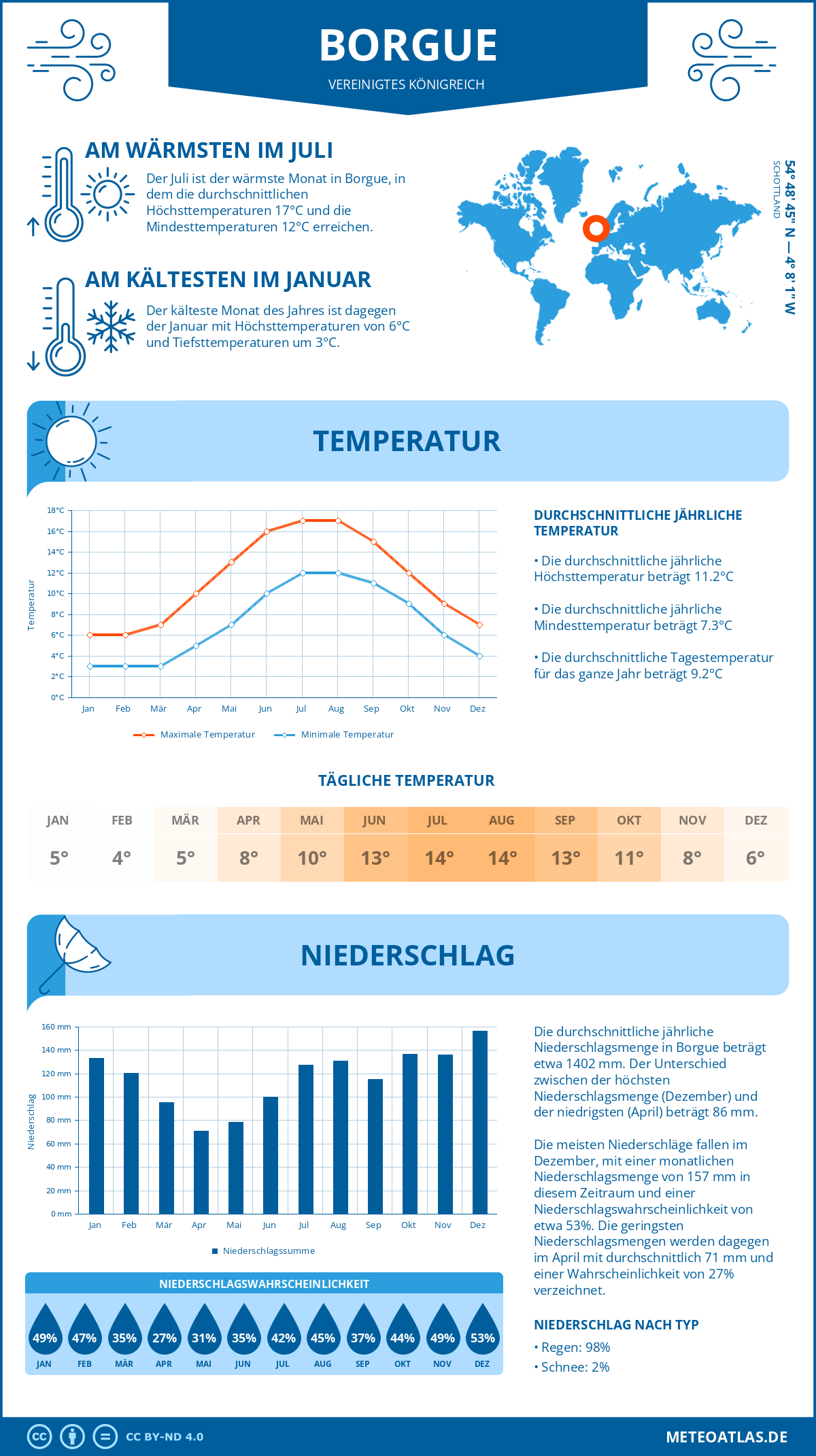 Wetter Borgue (Vereinigtes Königreich) - Temperatur und Niederschlag