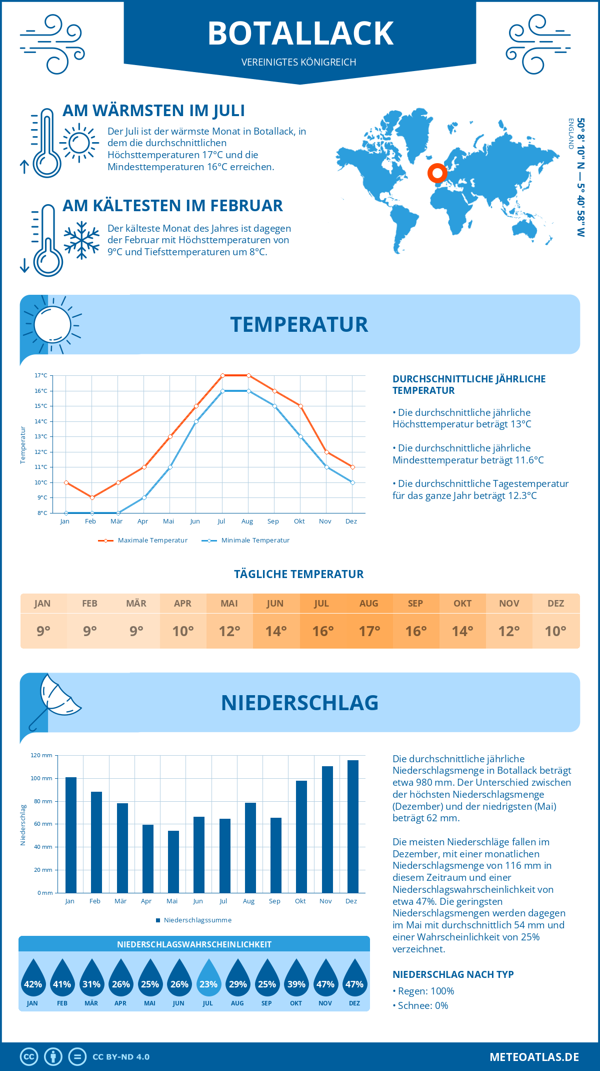 Wetter Botallack (Vereinigtes Königreich) - Temperatur und Niederschlag