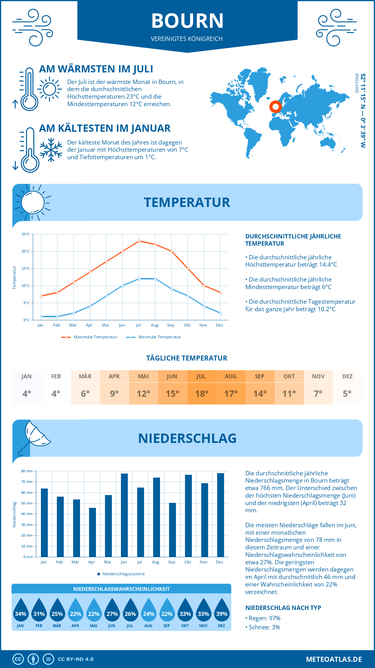 Wetter Bourn (Vereinigtes Königreich) - Temperatur und Niederschlag