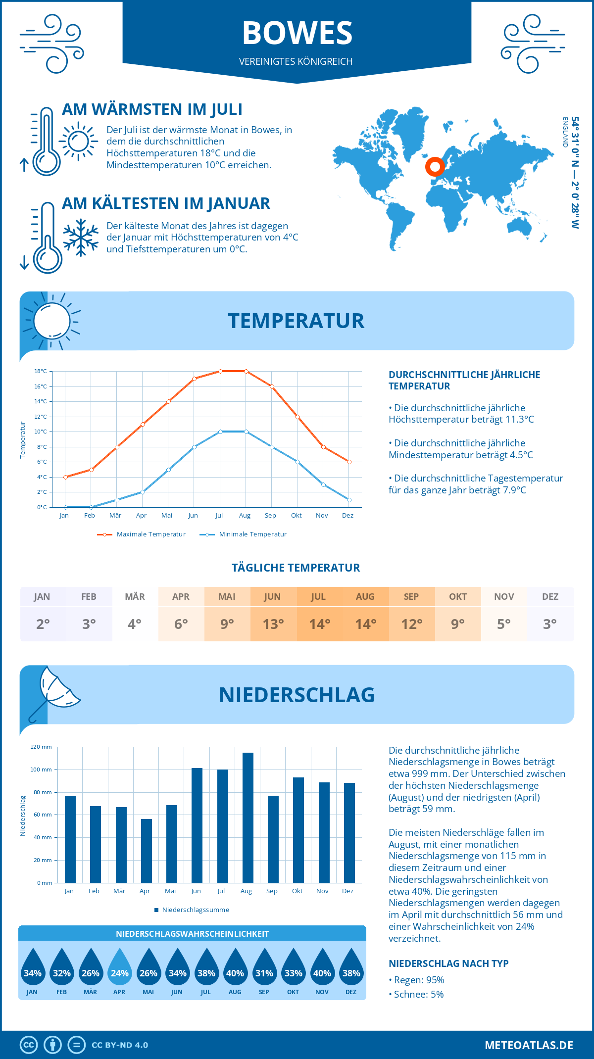 Wetter Bowes (Vereinigtes Königreich) - Temperatur und Niederschlag