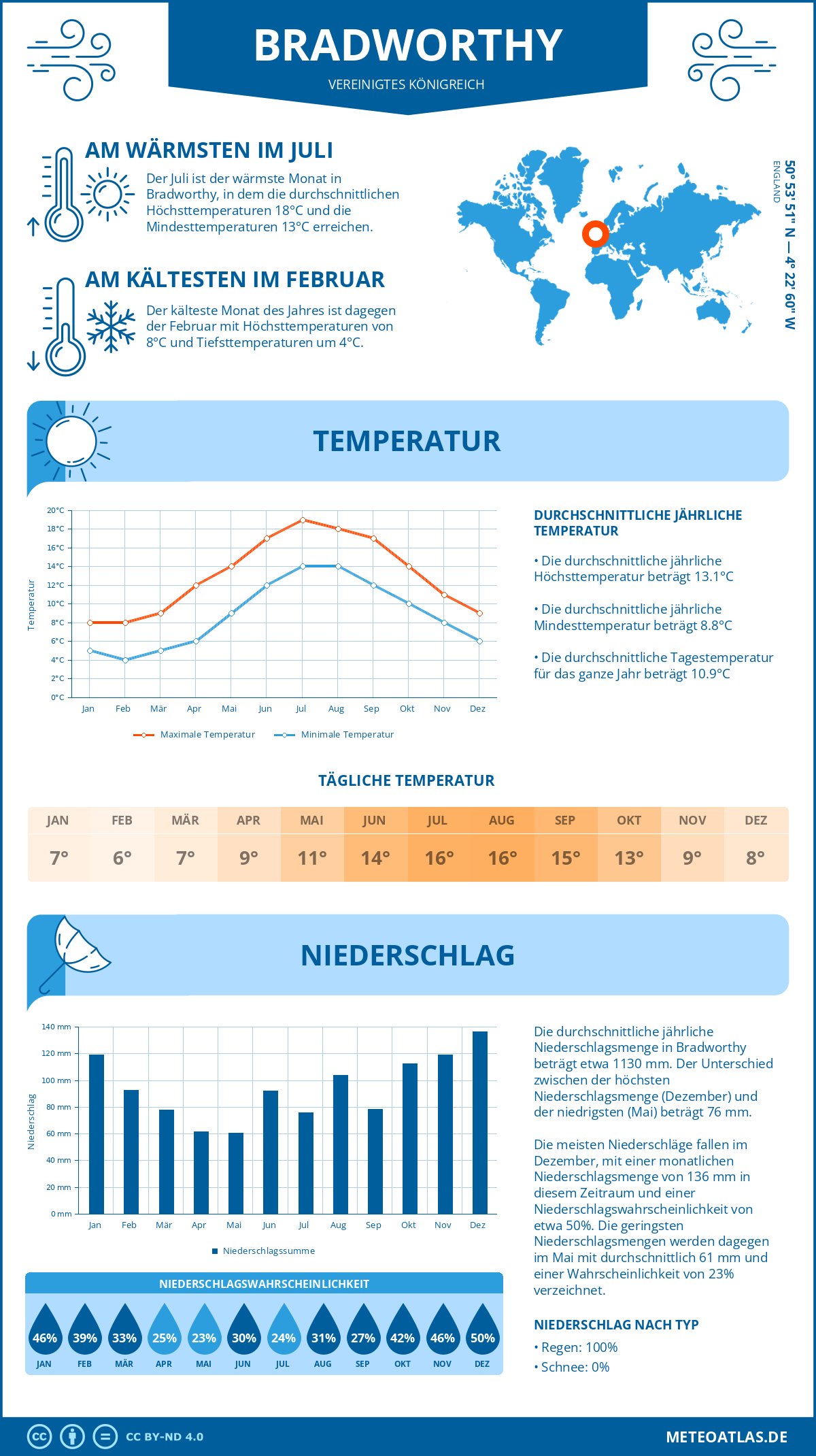 Wetter Bradworthy (Vereinigtes Königreich) - Temperatur und Niederschlag