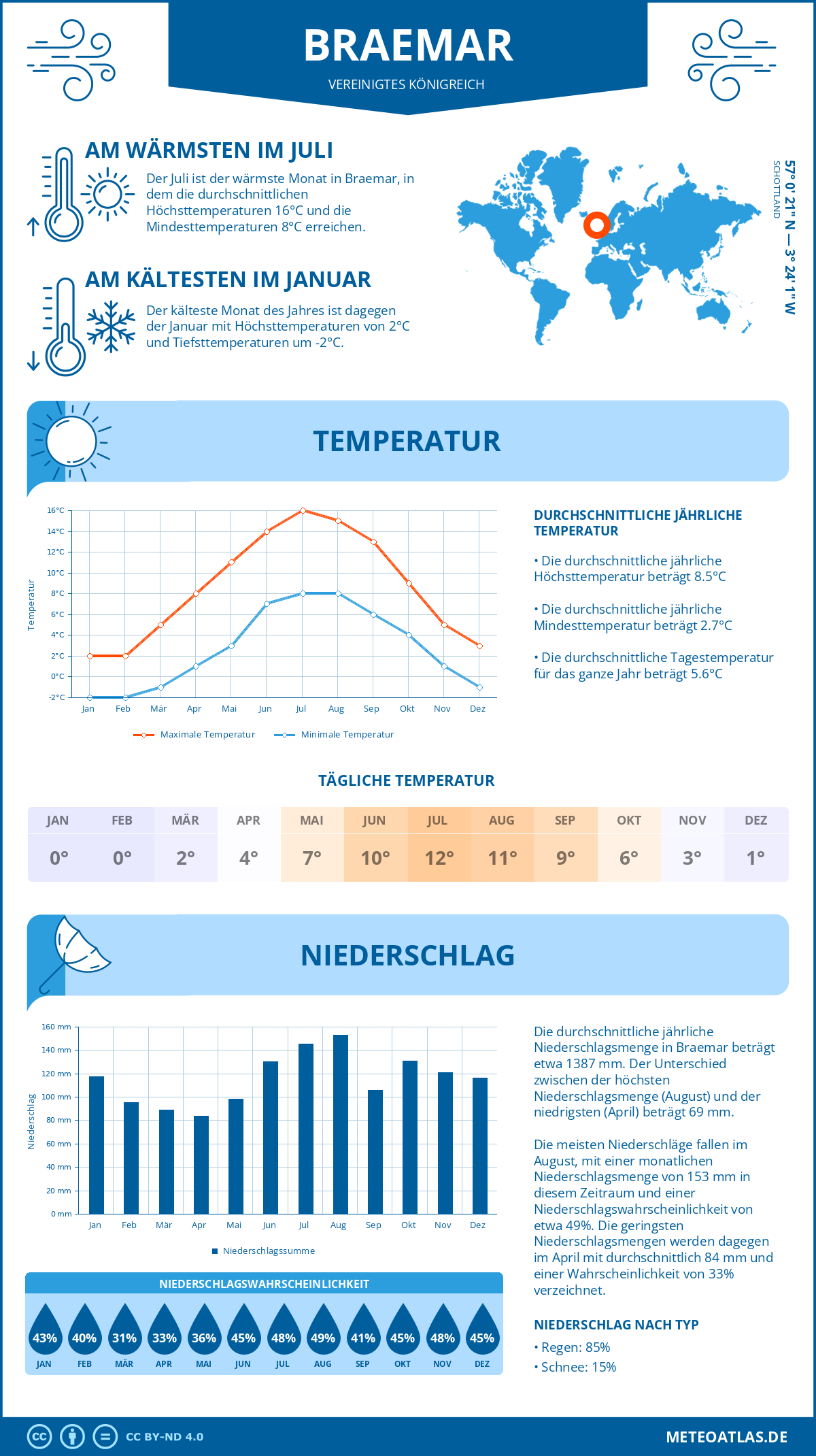 Wetter Braemar (Vereinigtes Königreich) - Temperatur und Niederschlag