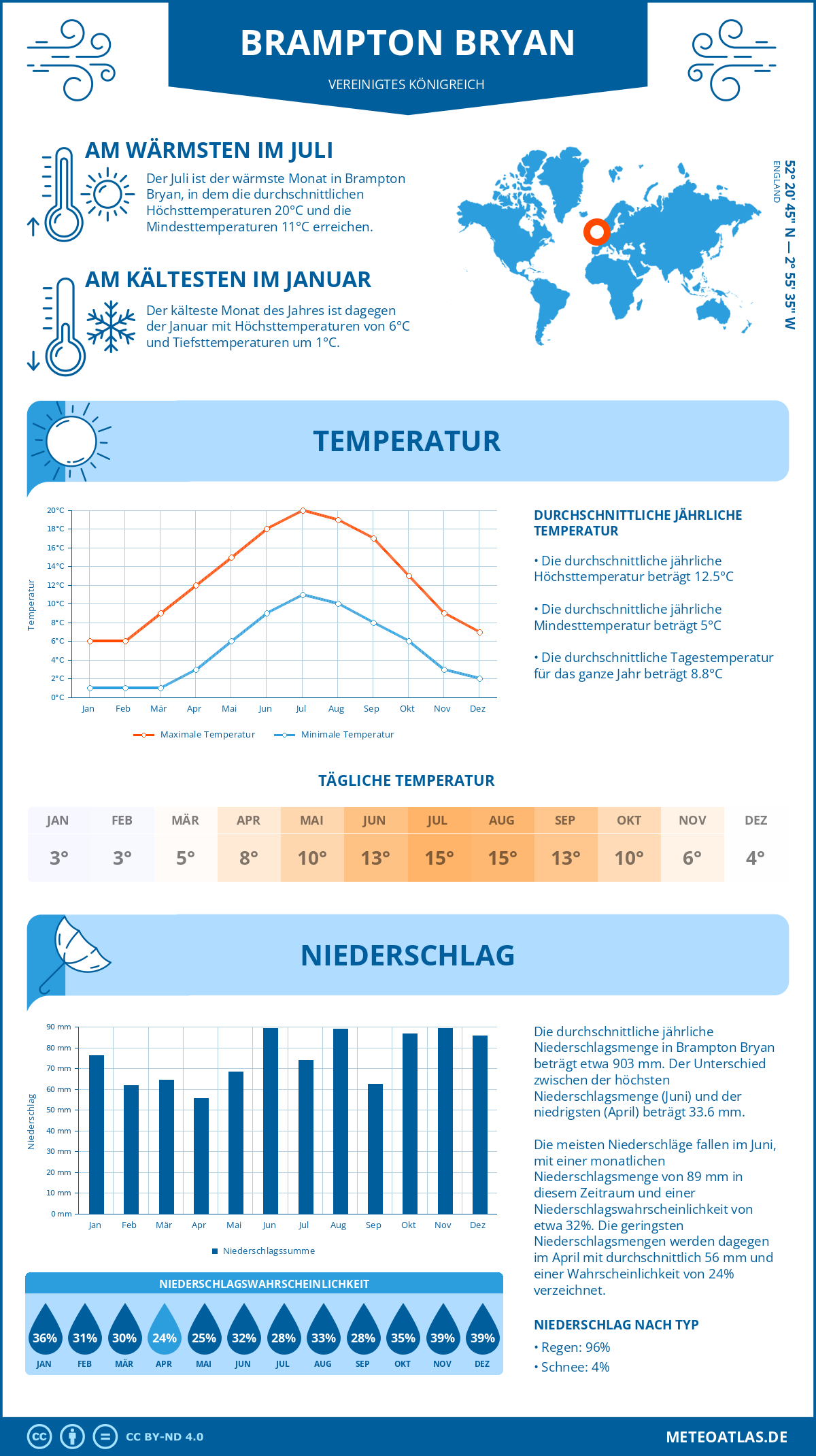 Wetter Brampton Bryan (Vereinigtes Königreich) - Temperatur und Niederschlag