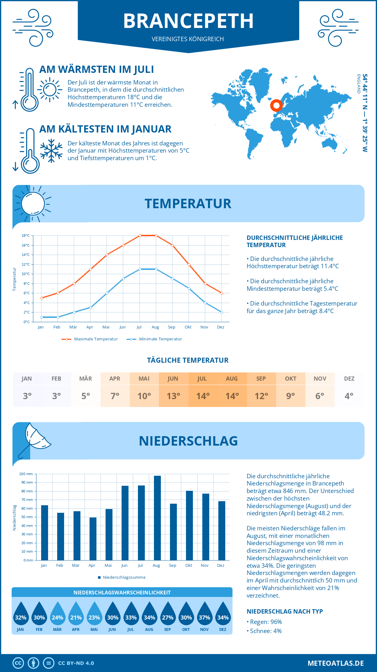 Wetter Brancepeth (Vereinigtes Königreich) - Temperatur und Niederschlag