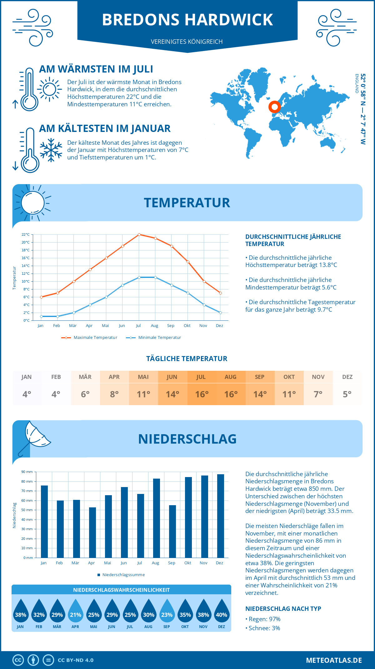 Wetter Bredons Hardwick (Vereinigtes Königreich) - Temperatur und Niederschlag