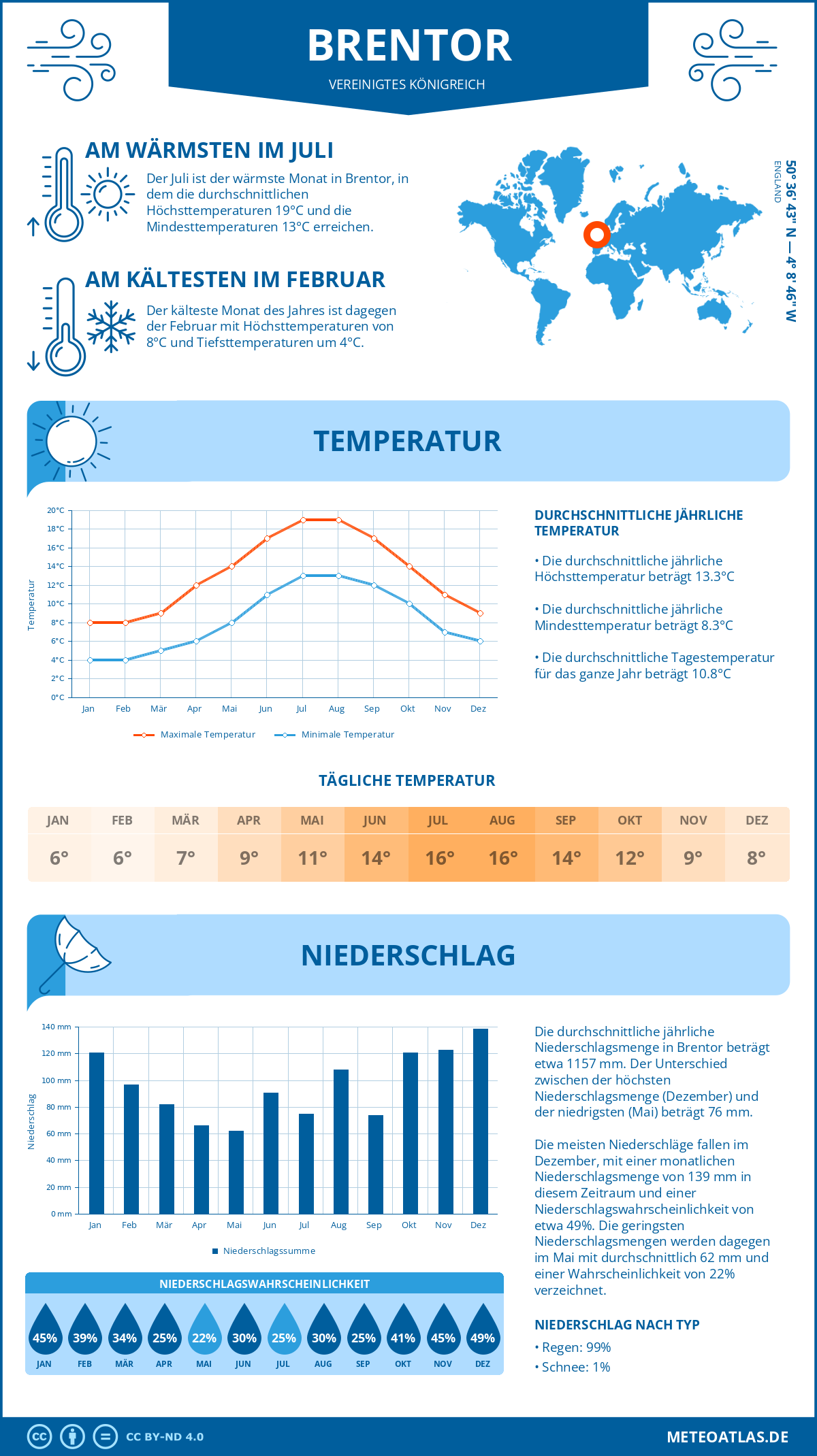 Wetter Brentor (Vereinigtes Königreich) - Temperatur und Niederschlag