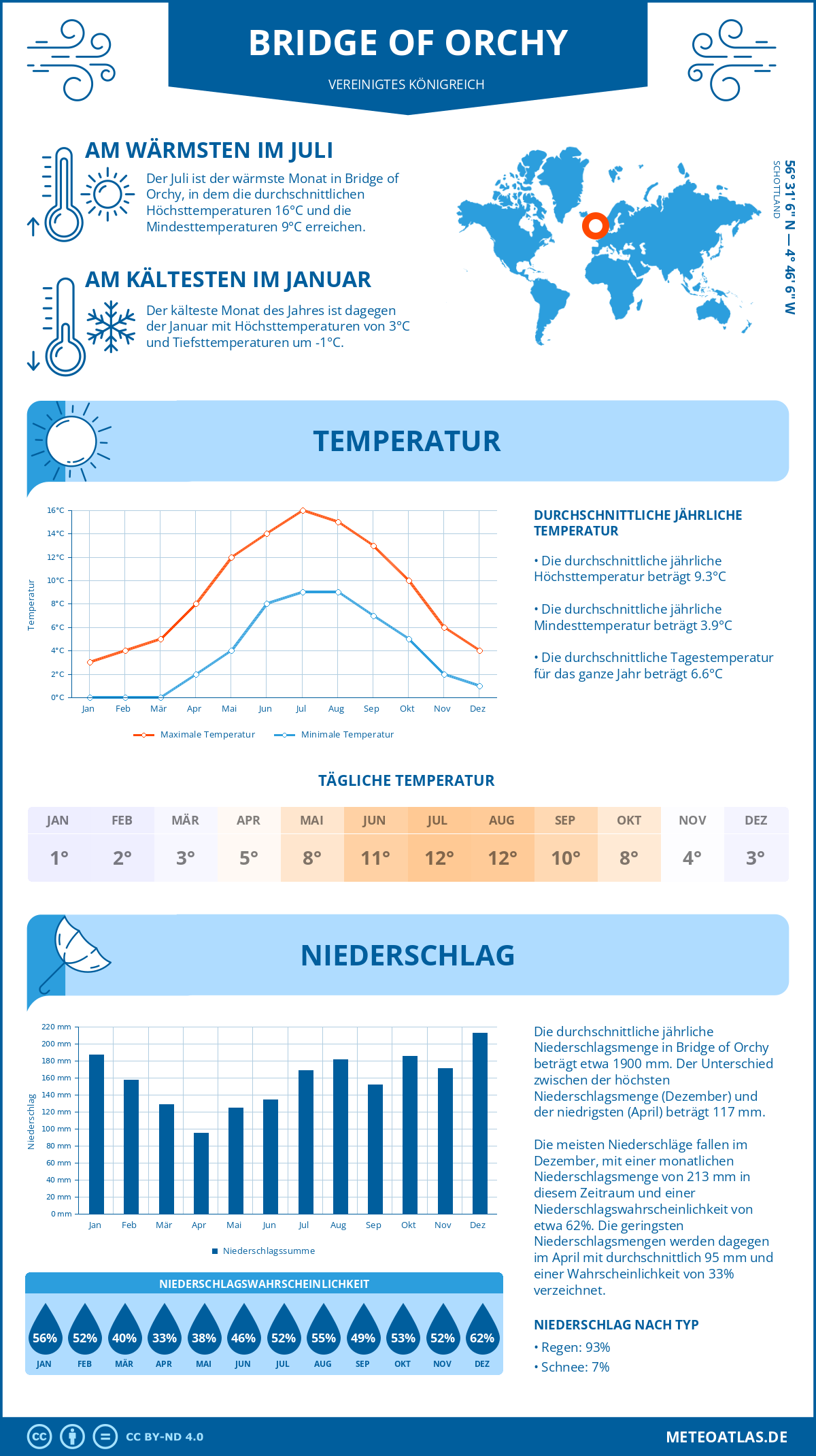 Wetter Bridge of Orchy (Vereinigtes Königreich) - Temperatur und Niederschlag