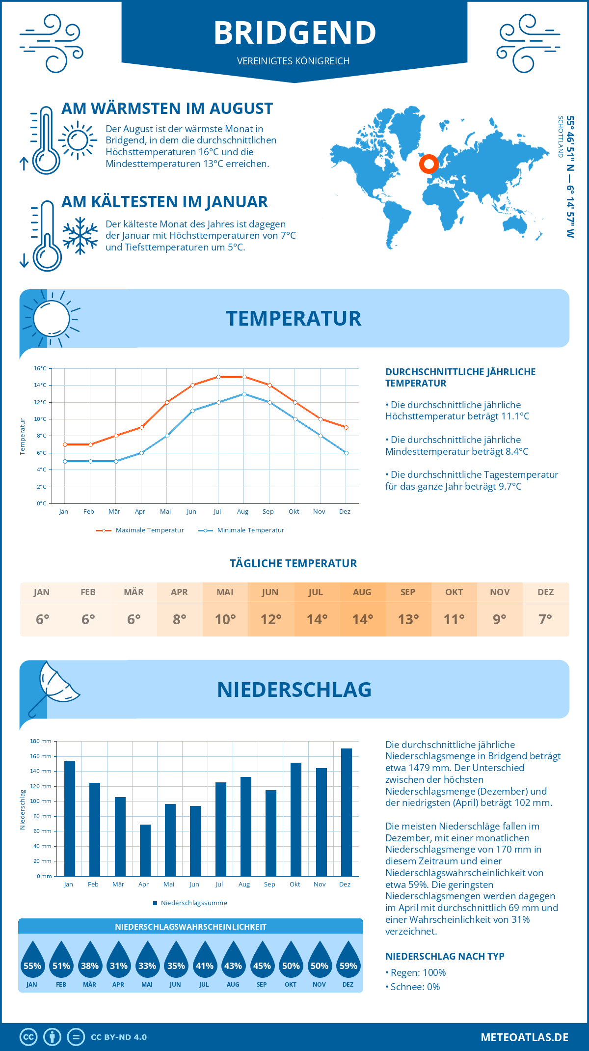 Wetter Bridgend (Vereinigtes Königreich) - Temperatur und Niederschlag