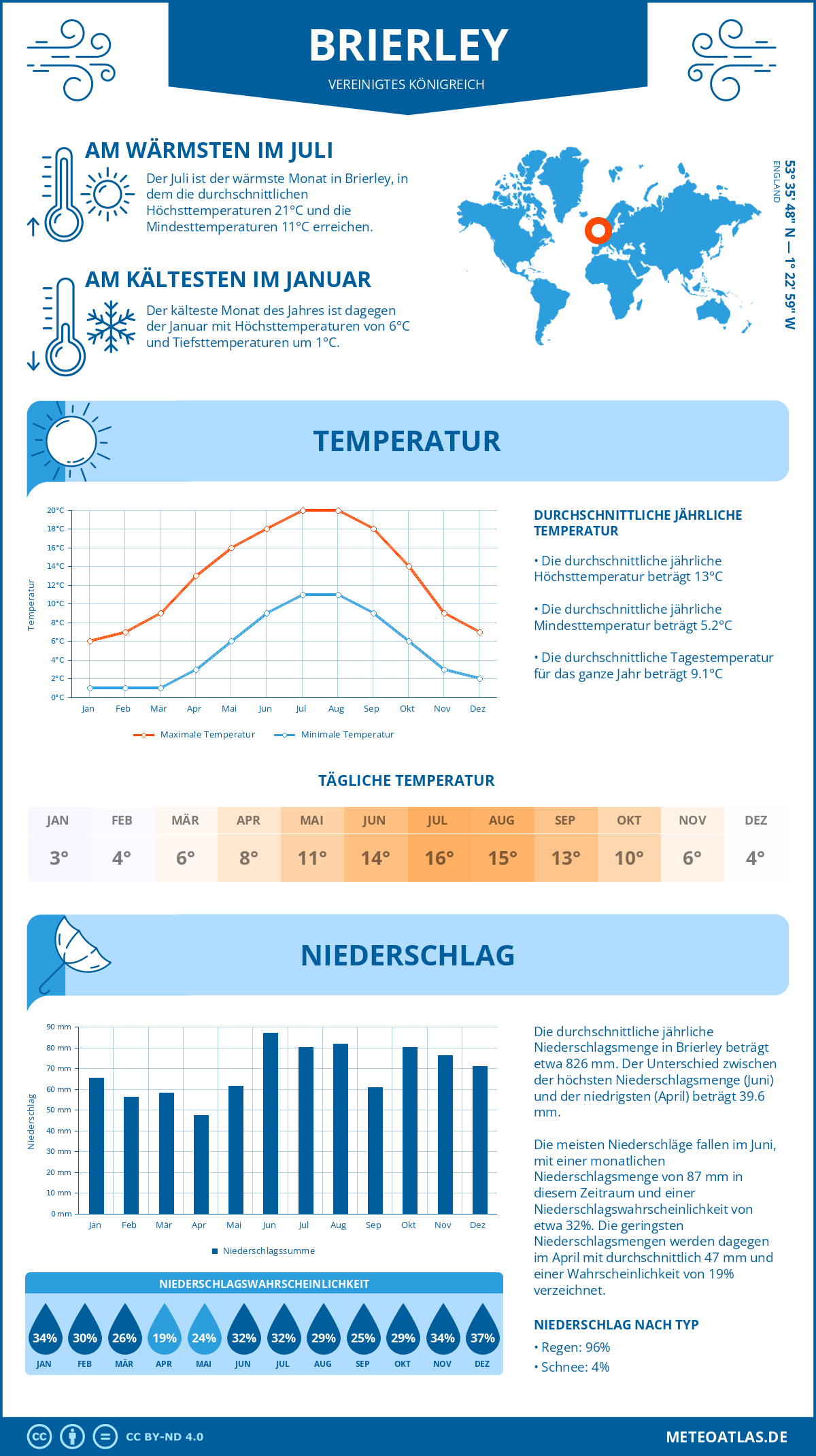 Wetter Brierley (Vereinigtes Königreich) - Temperatur und Niederschlag