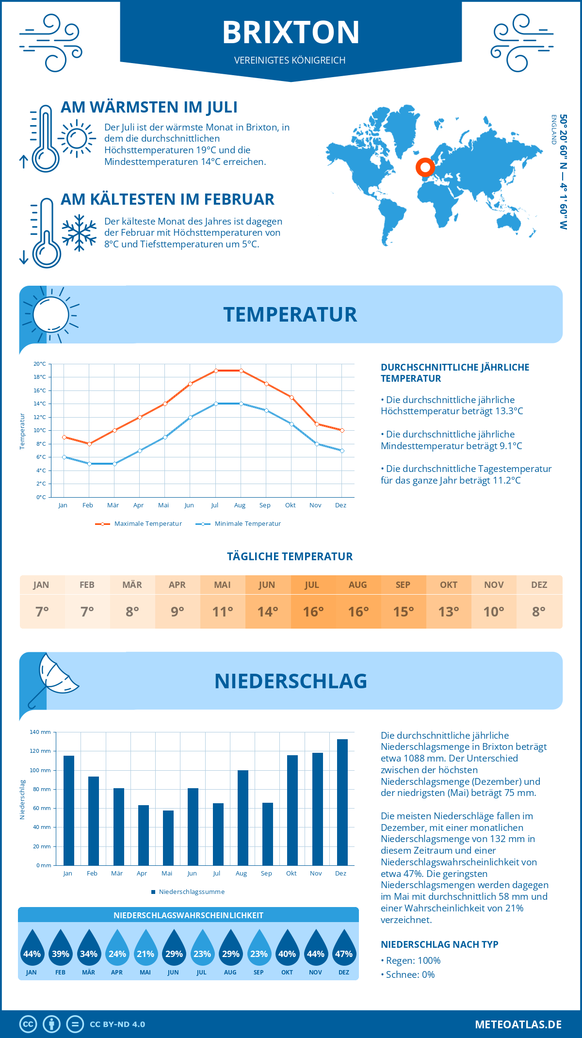 Wetter Brixton (Vereinigtes Königreich) - Temperatur und Niederschlag