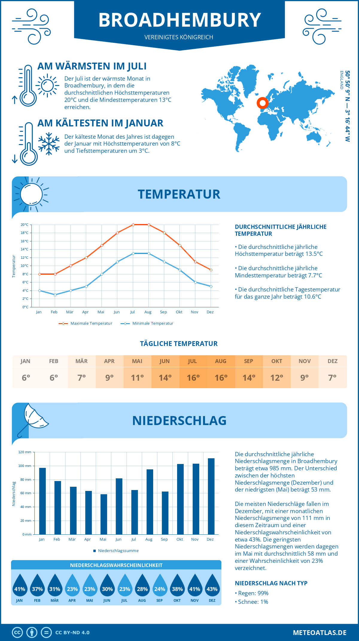 Wetter Broadhembury (Vereinigtes Königreich) - Temperatur und Niederschlag