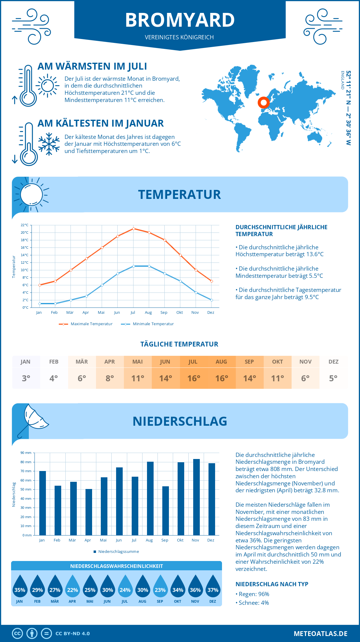 Wetter Bromyard (Vereinigtes Königreich) - Temperatur und Niederschlag