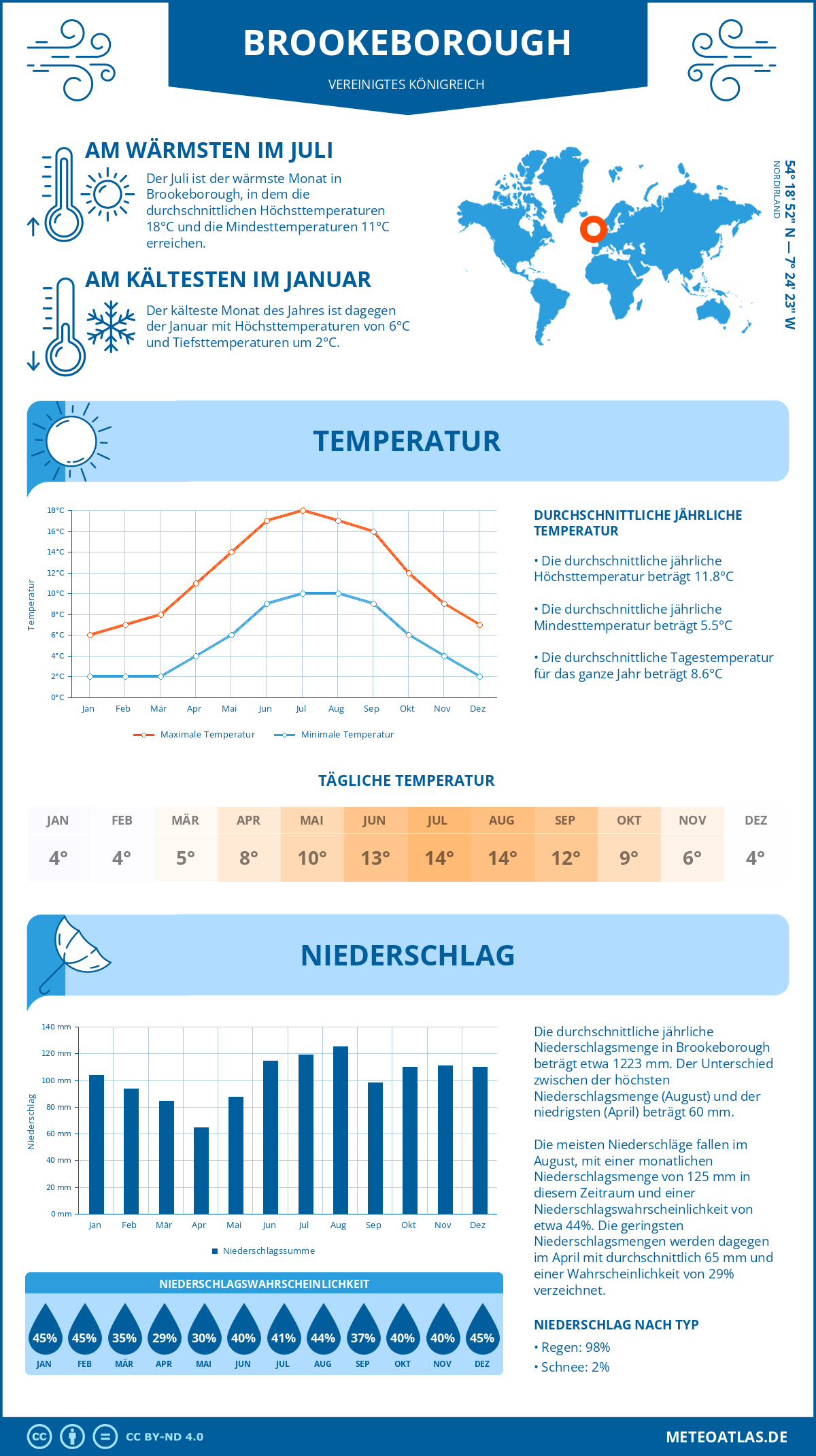 Wetter Brookeborough (Vereinigtes Königreich) - Temperatur und Niederschlag