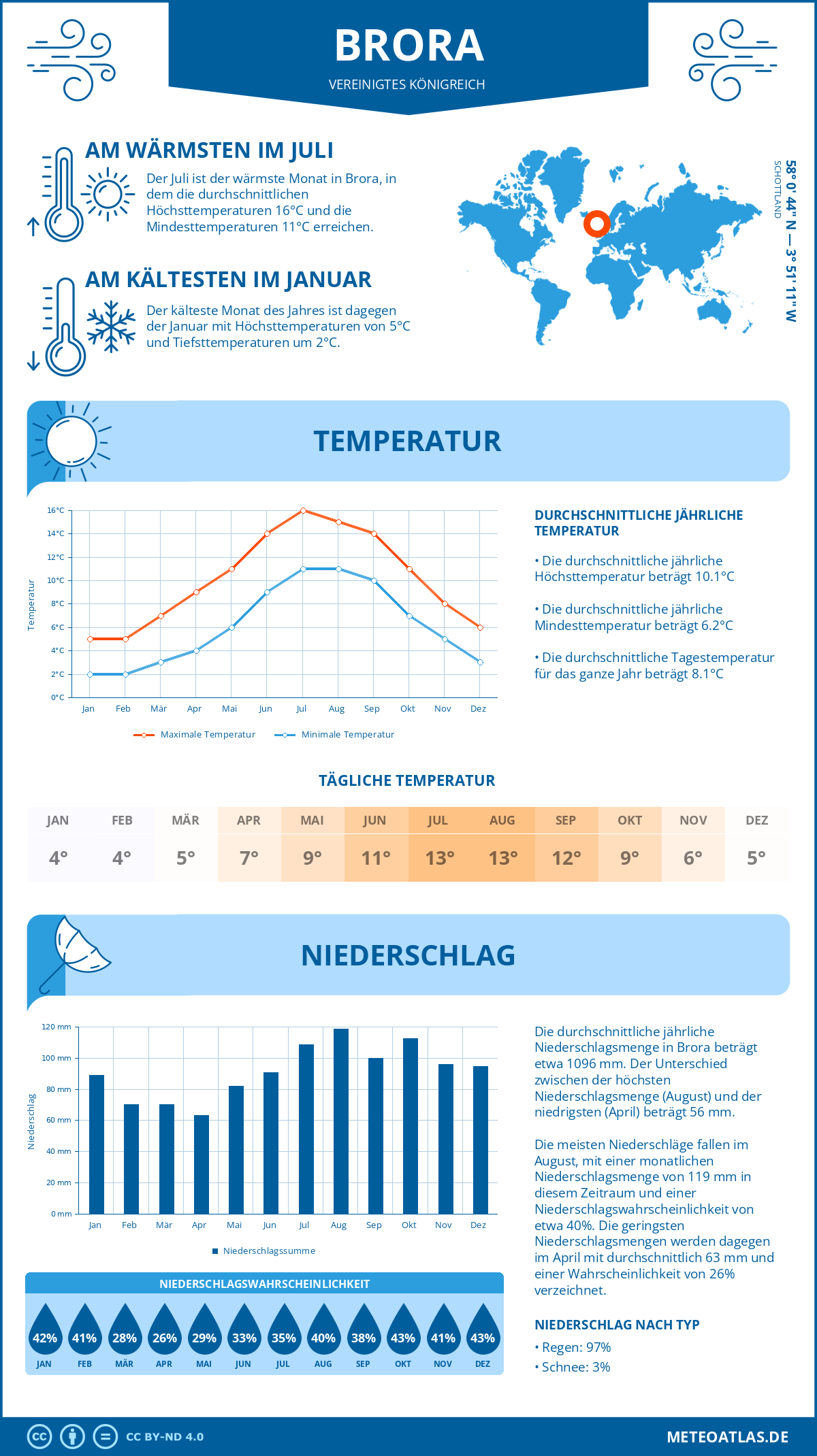 Wetter Brora (Vereinigtes Königreich) - Temperatur und Niederschlag