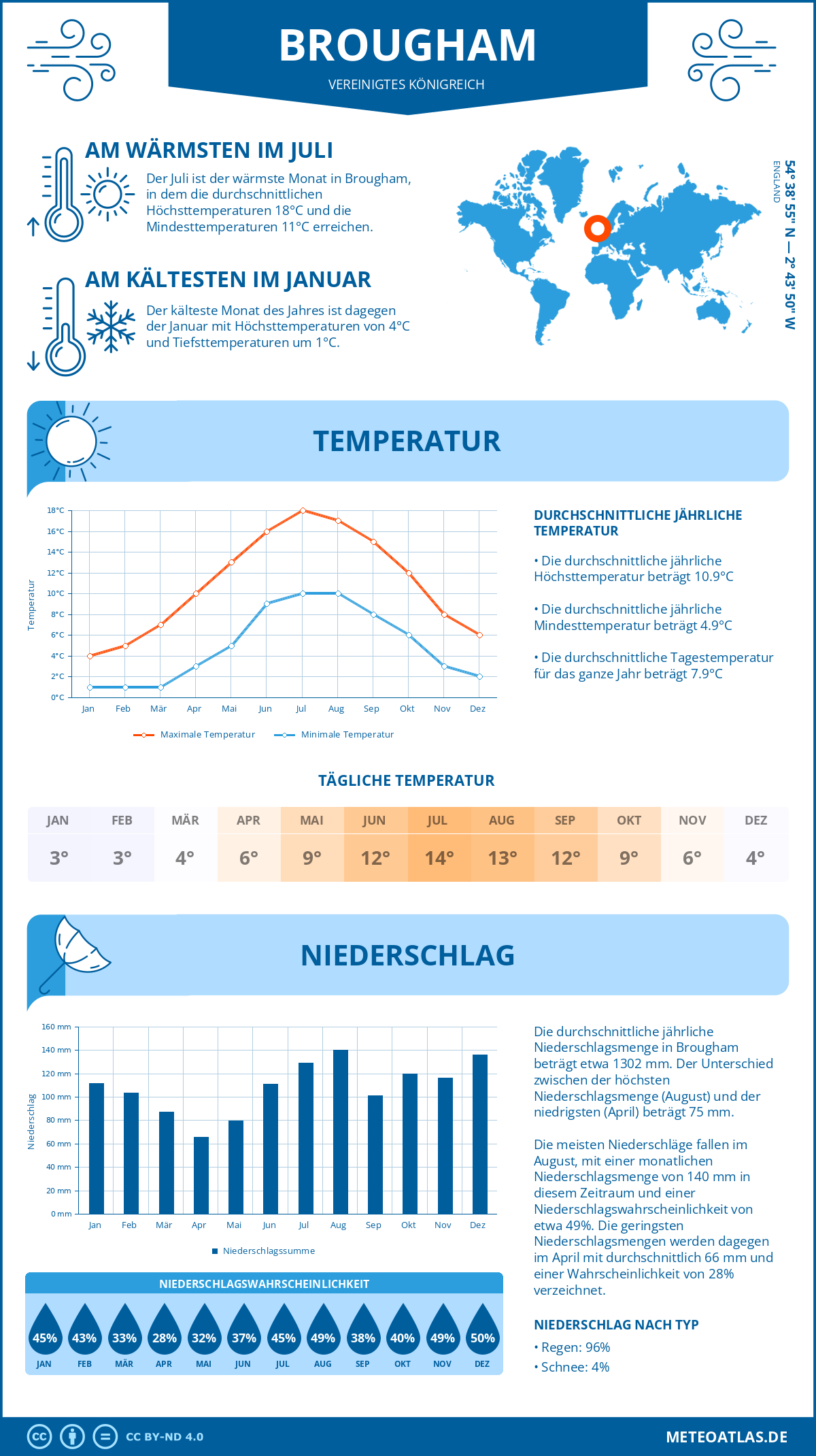 Wetter Brougham (Vereinigtes Königreich) - Temperatur und Niederschlag