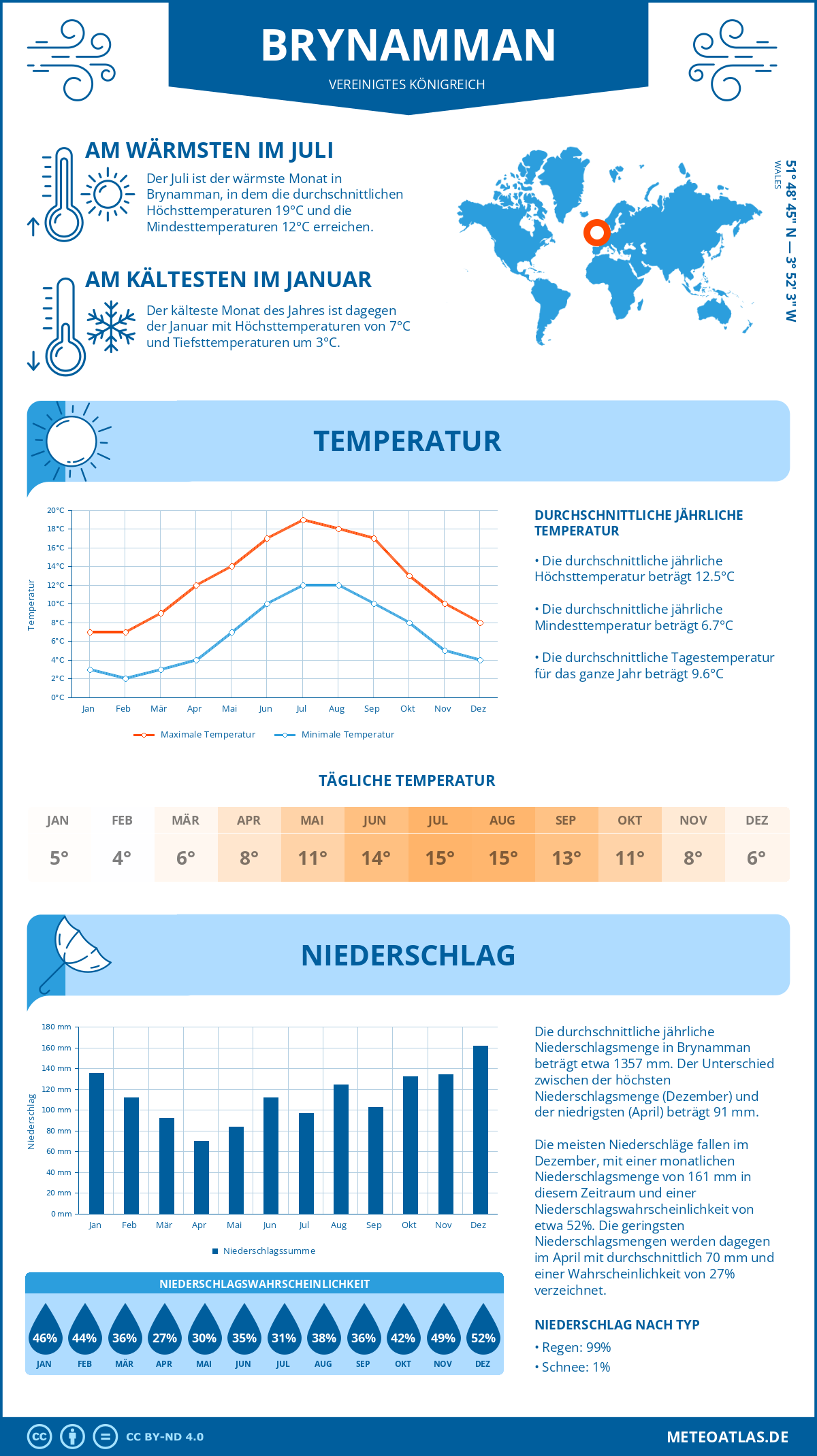 Wetter Brynamman (Vereinigtes Königreich) - Temperatur und Niederschlag