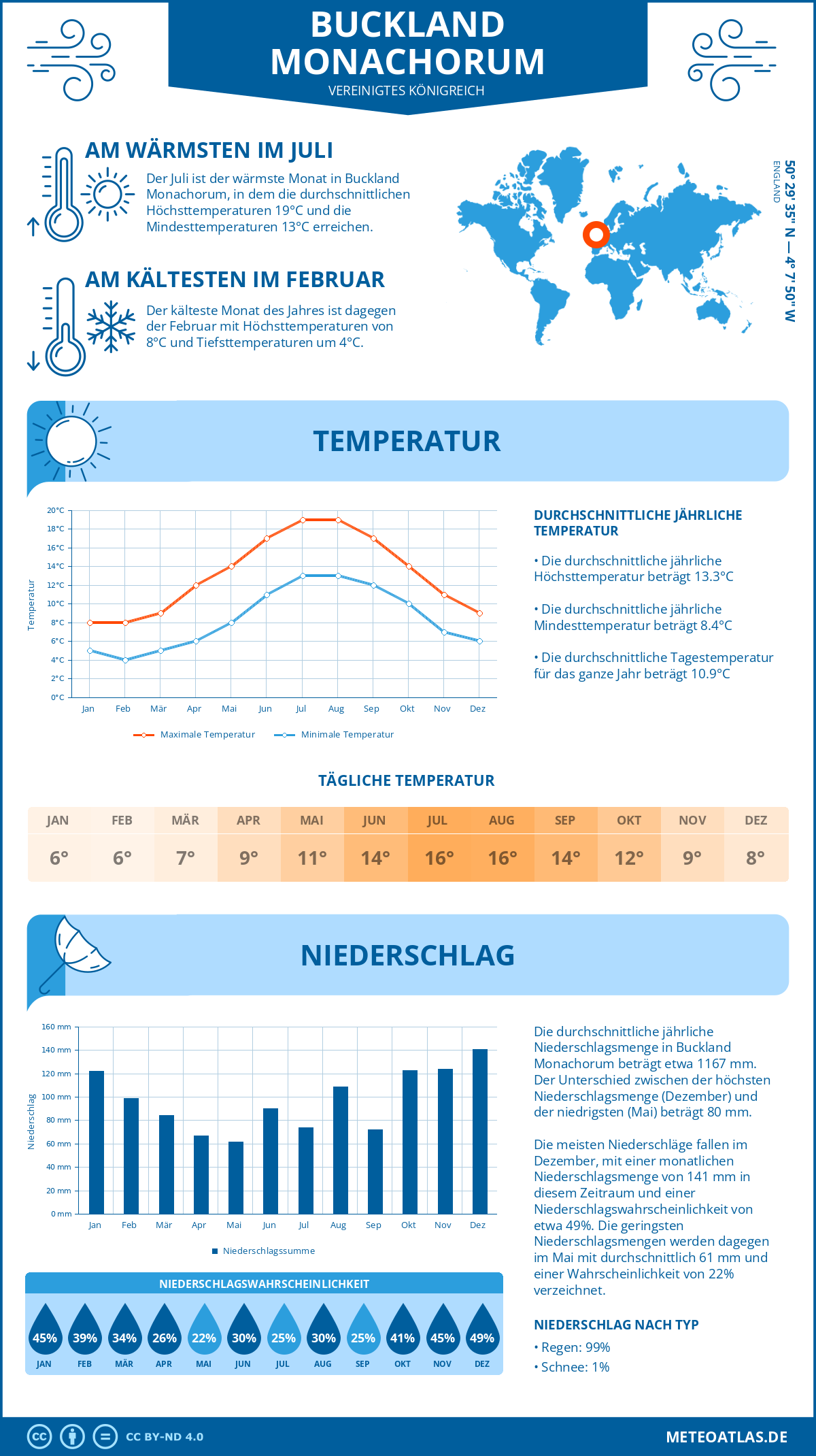 Wetter Buckland Monachorum (Vereinigtes Königreich) - Temperatur und Niederschlag