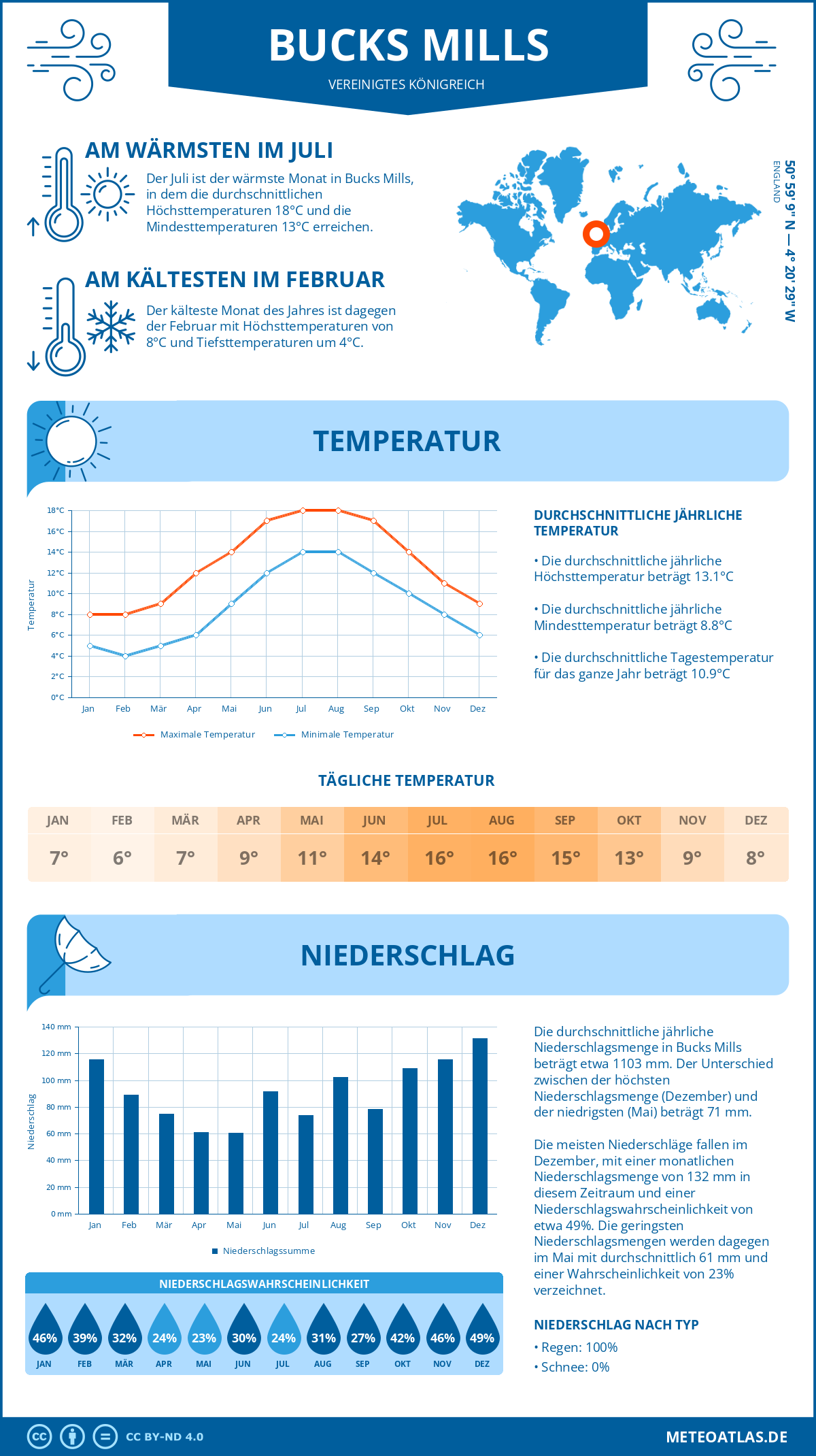 Wetter Bucks Mills (Vereinigtes Königreich) - Temperatur und Niederschlag