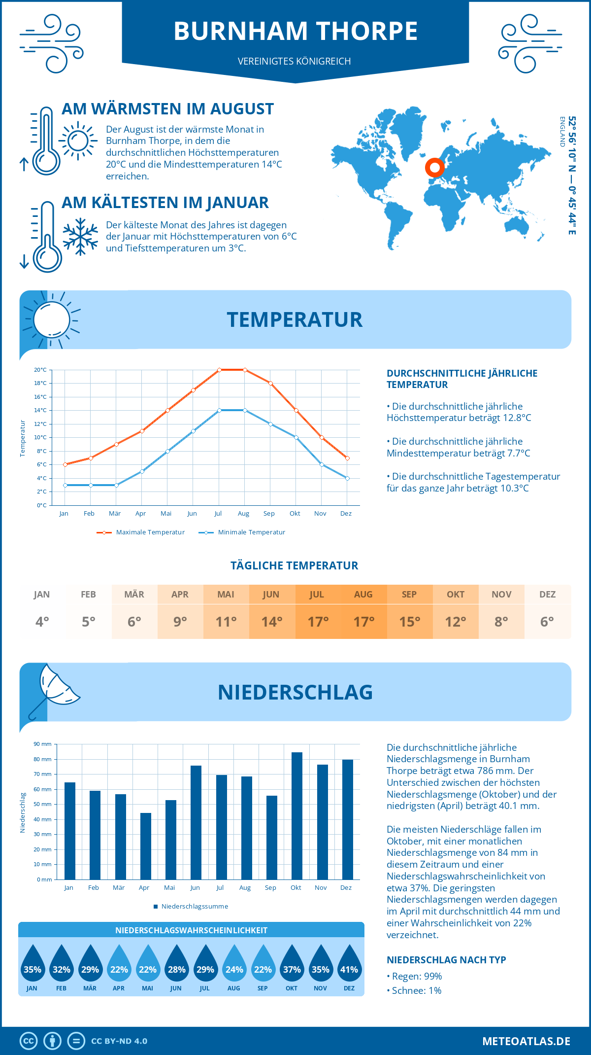 Wetter Burnham Thorpe (Vereinigtes Königreich) - Temperatur und Niederschlag