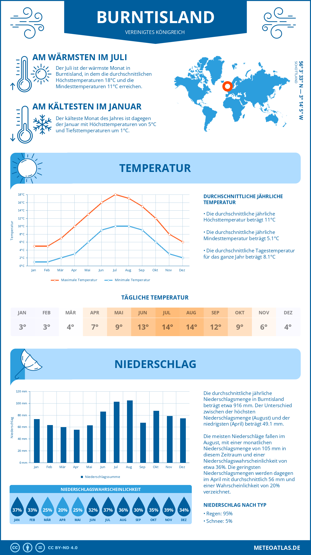 Wetter Burntisland (Vereinigtes Königreich) - Temperatur und Niederschlag