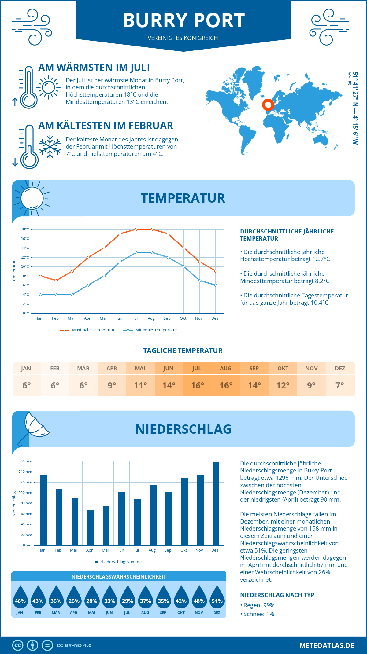 Wetter Burry Port (Vereinigtes Königreich) - Temperatur und Niederschlag