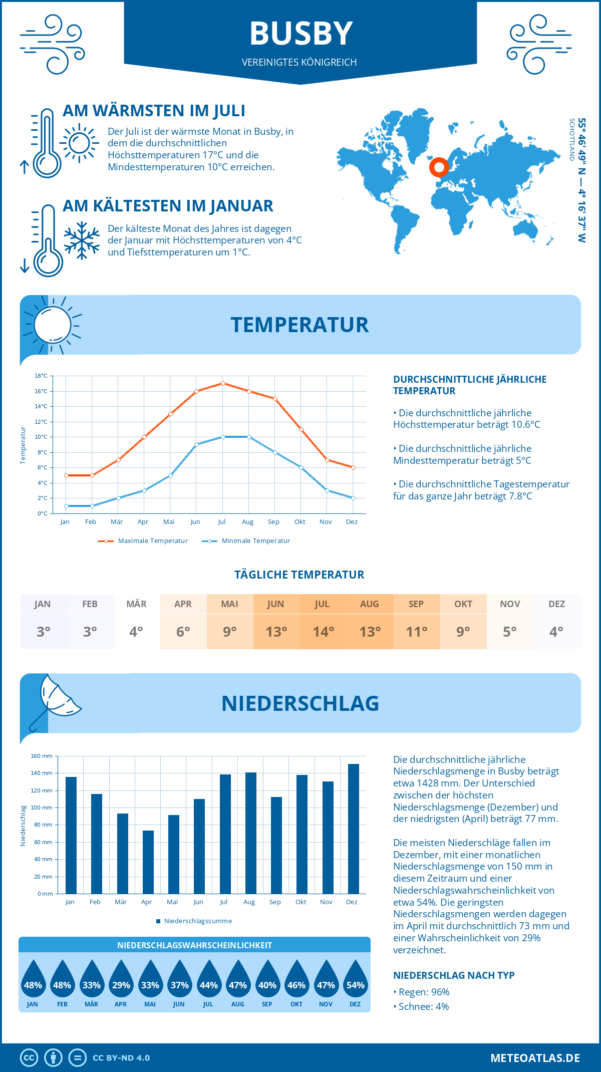 Wetter Busby (Vereinigtes Königreich) - Temperatur und Niederschlag