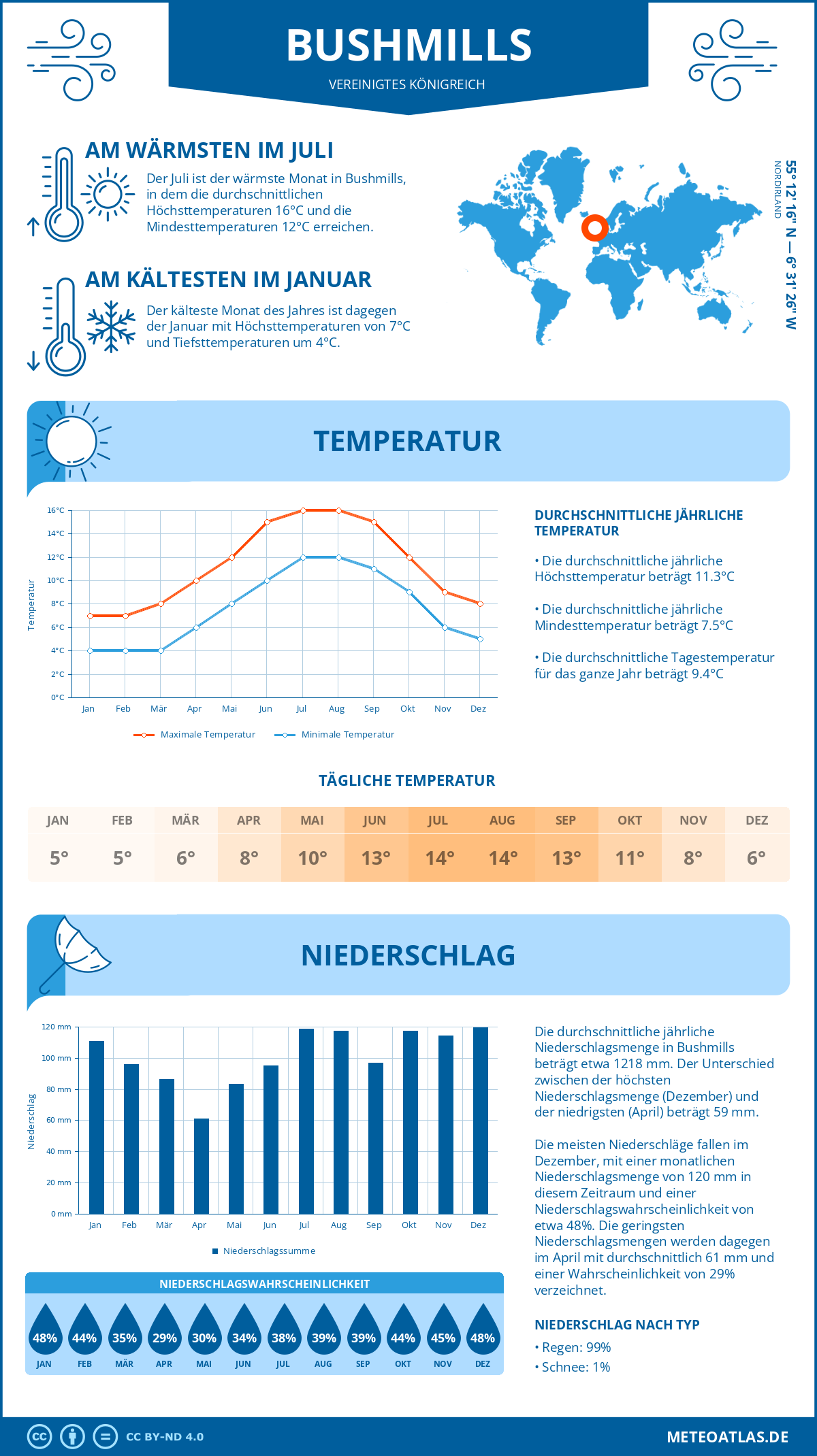 Wetter Bushmills (Vereinigtes Königreich) - Temperatur und Niederschlag