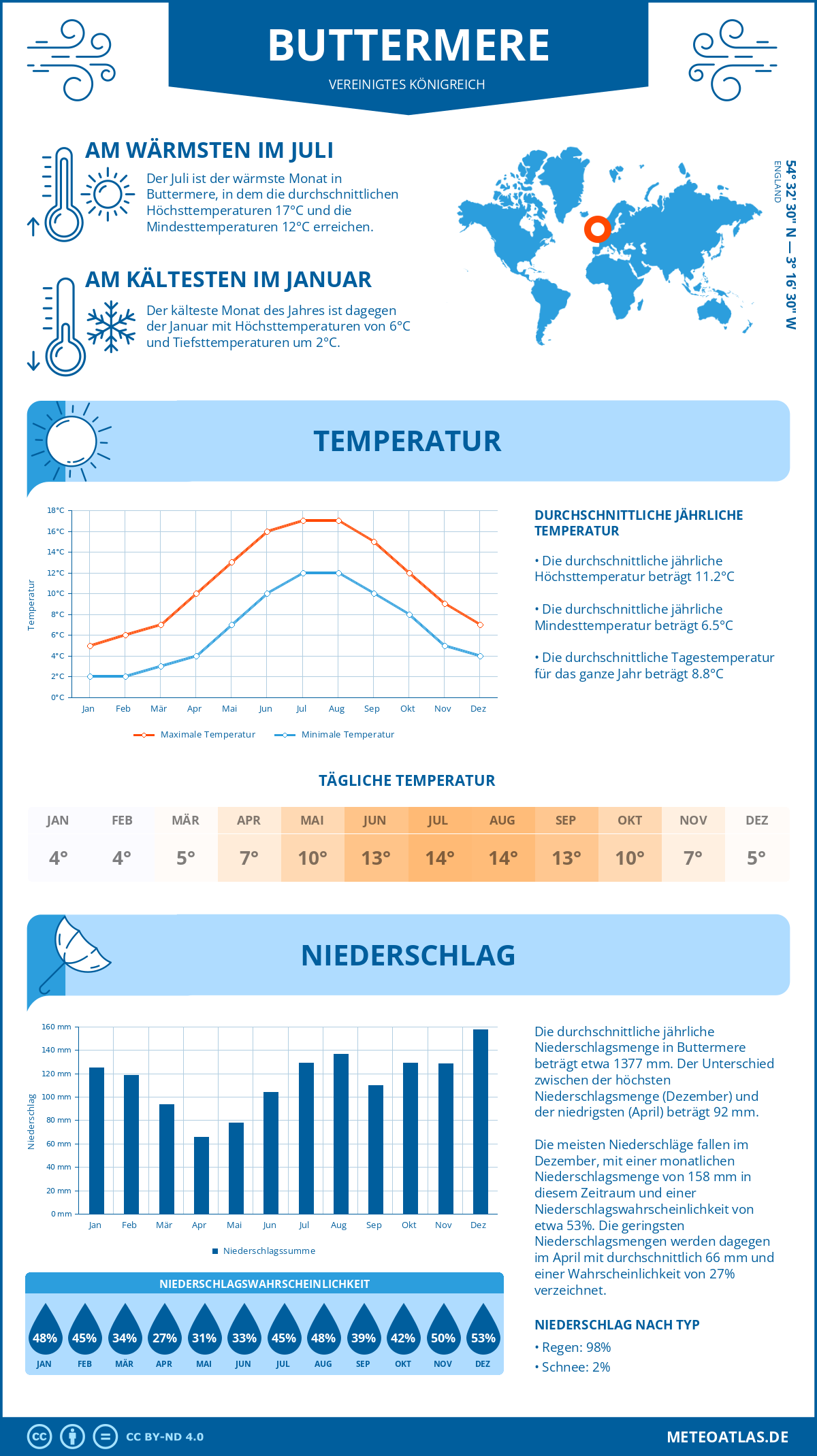 Wetter Buttermere (Vereinigtes Königreich) - Temperatur und Niederschlag