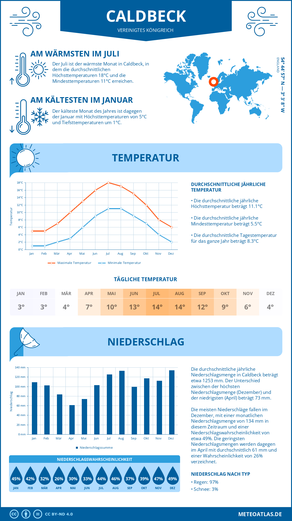 Wetter Caldbeck (Vereinigtes Königreich) - Temperatur und Niederschlag