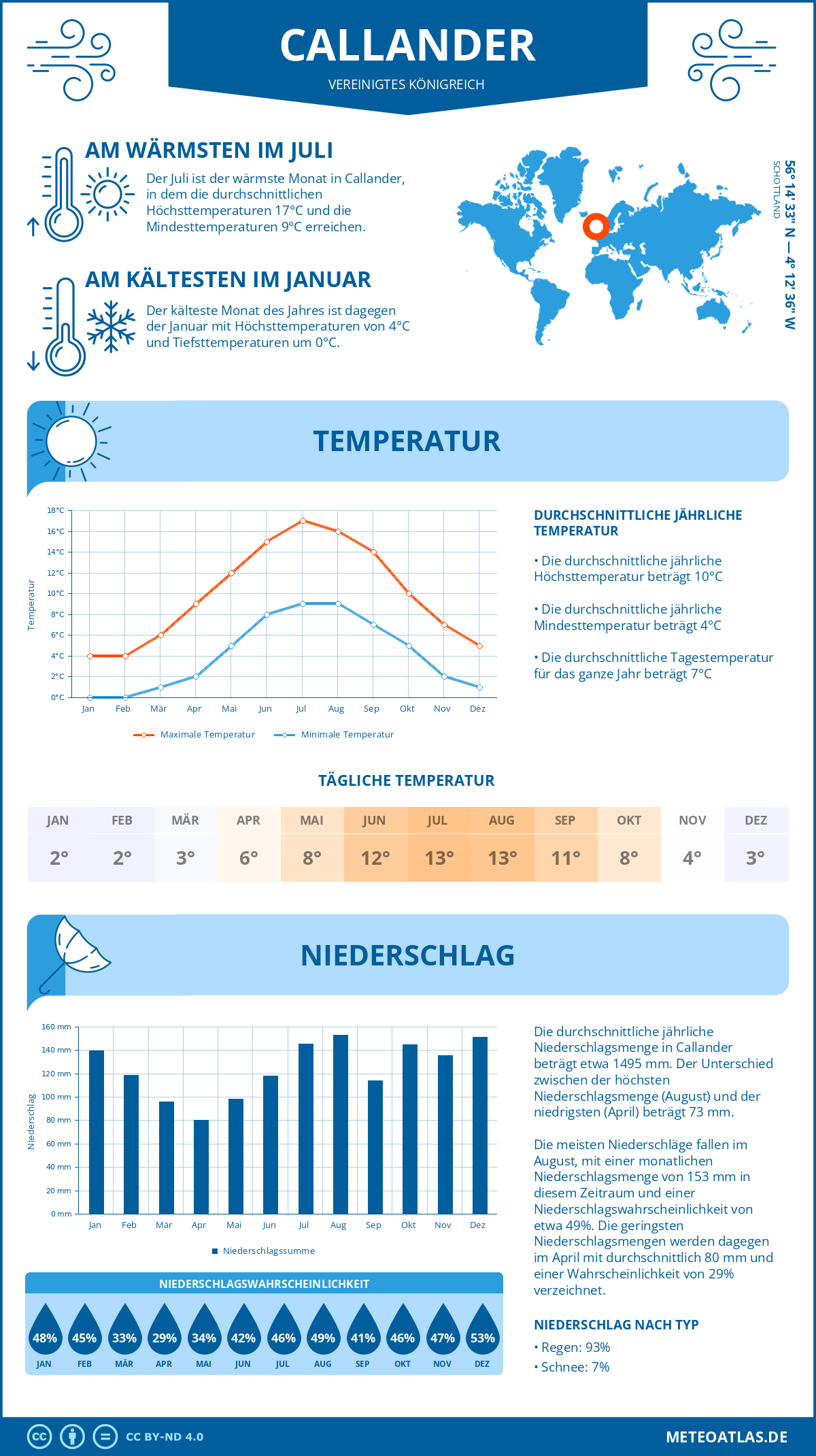Wetter Callander (Vereinigtes Königreich) - Temperatur und Niederschlag