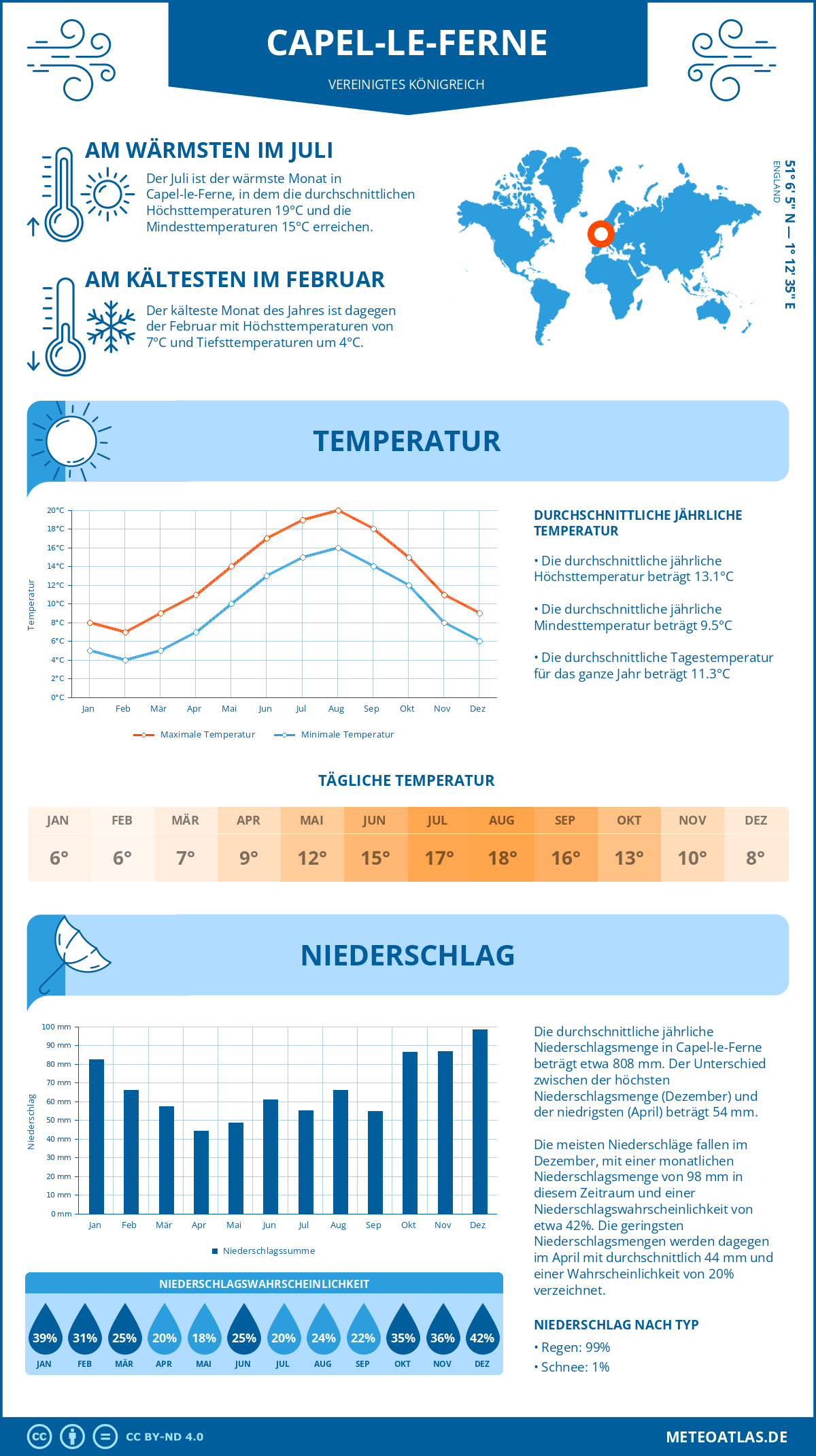 Wetter Capel-le-Ferne (Vereinigtes Königreich) - Temperatur und Niederschlag