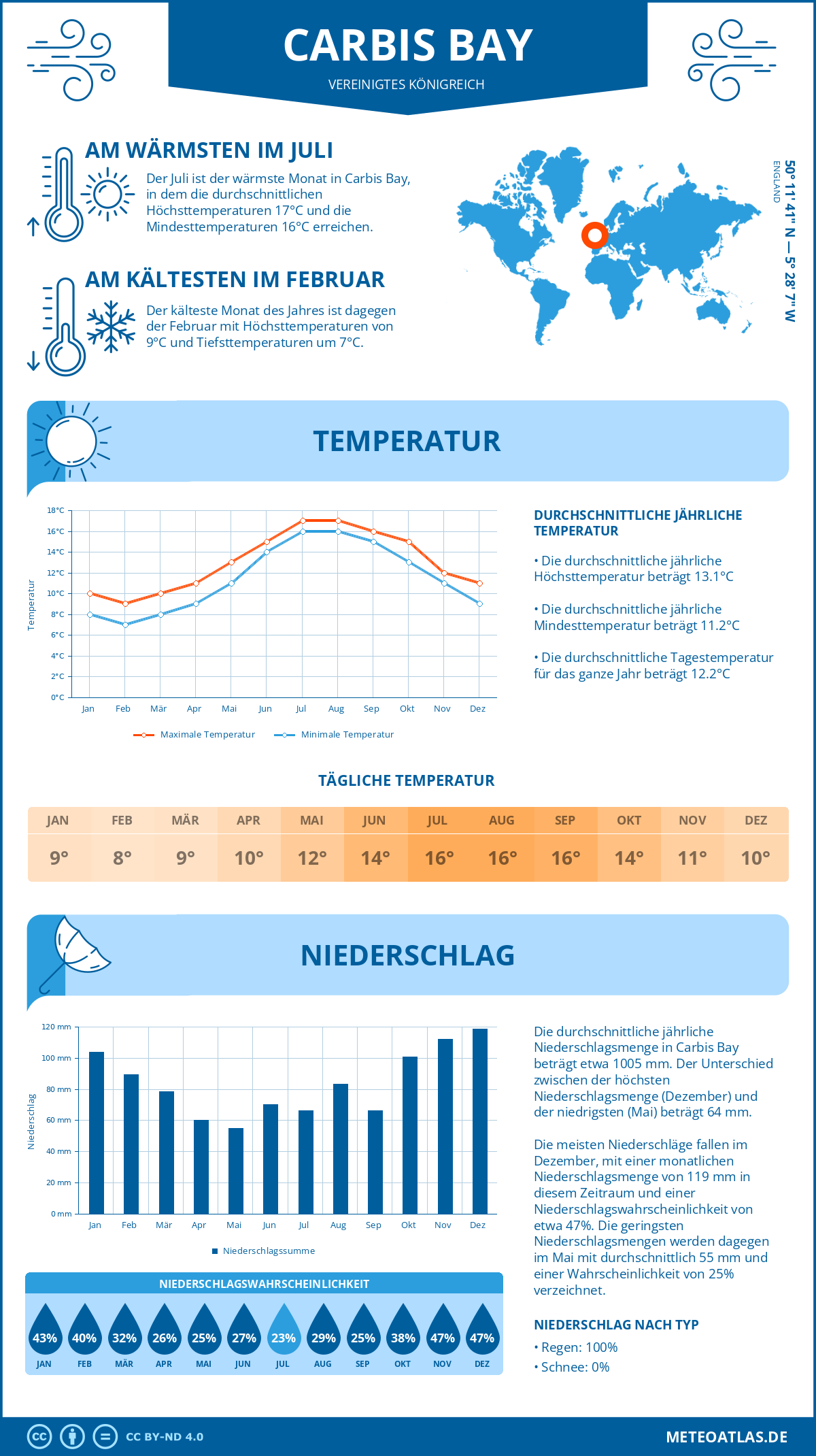 Wetter Carbis Bay (Vereinigtes Königreich) - Temperatur und Niederschlag