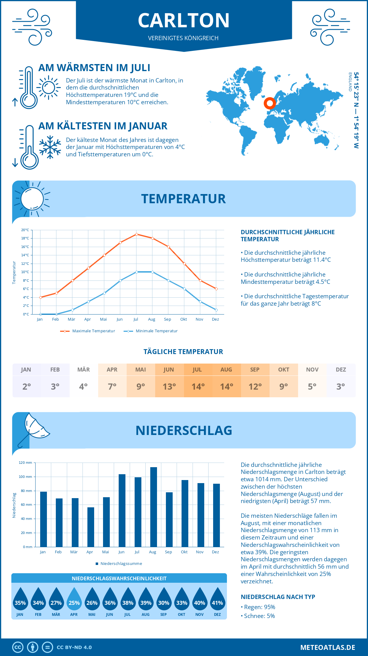 Wetter Carlton (Vereinigtes Königreich) - Temperatur und Niederschlag