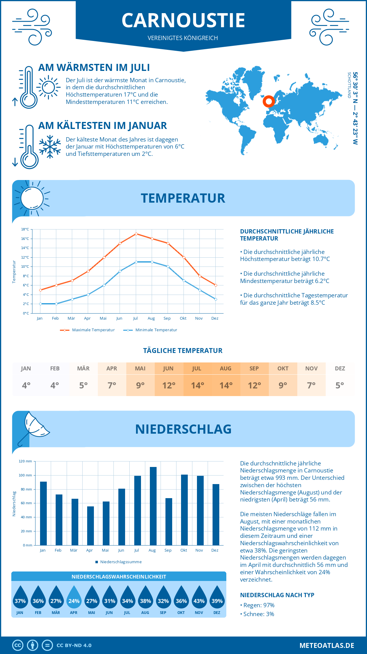 Wetter Carnoustie (Vereinigtes Königreich) - Temperatur und Niederschlag