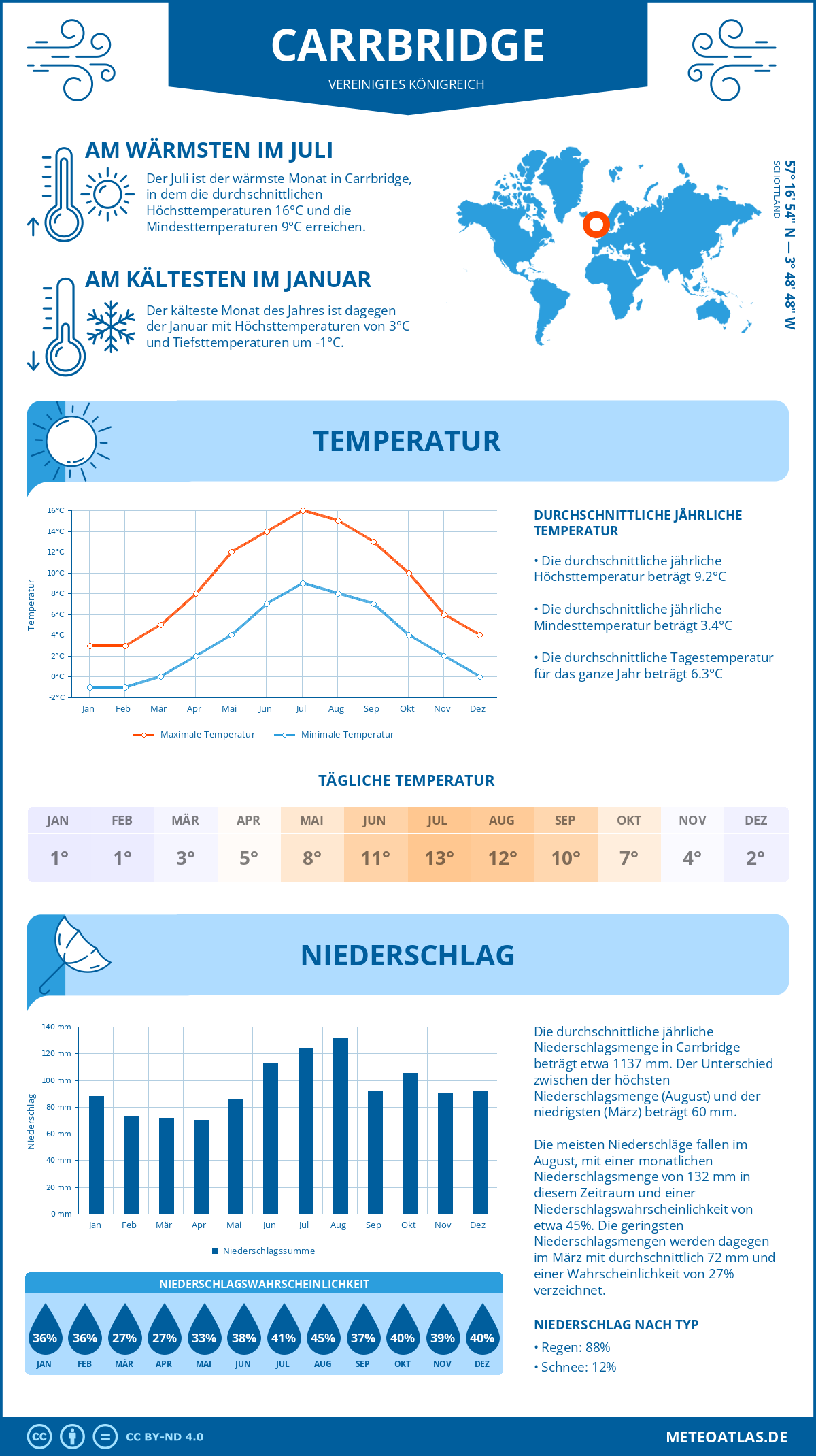 Wetter Carrbridge (Vereinigtes Königreich) - Temperatur und Niederschlag