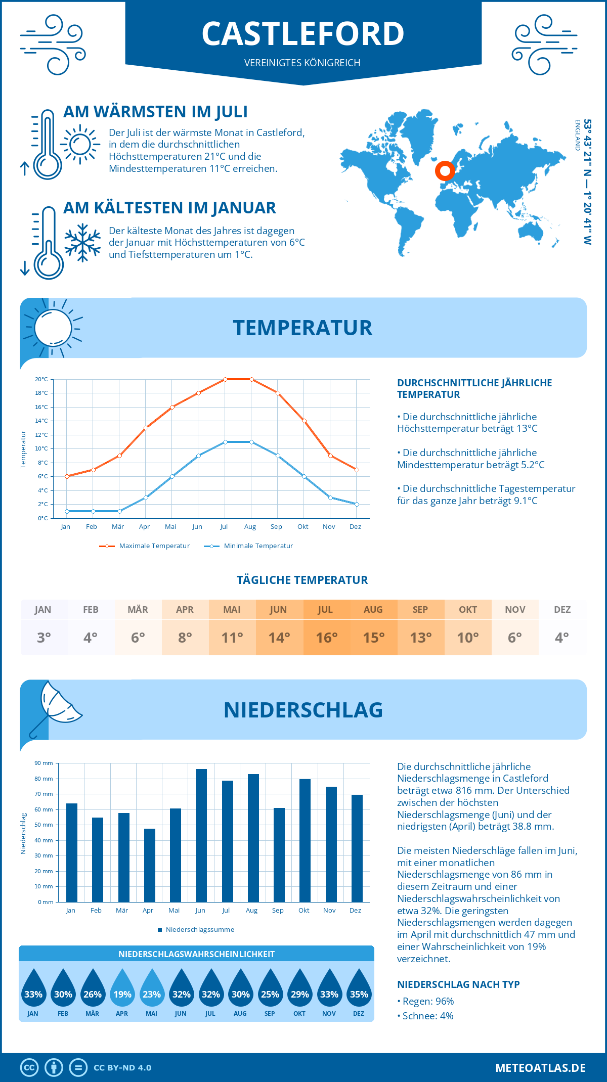 Wetter Castleford (Vereinigtes Königreich) - Temperatur und Niederschlag