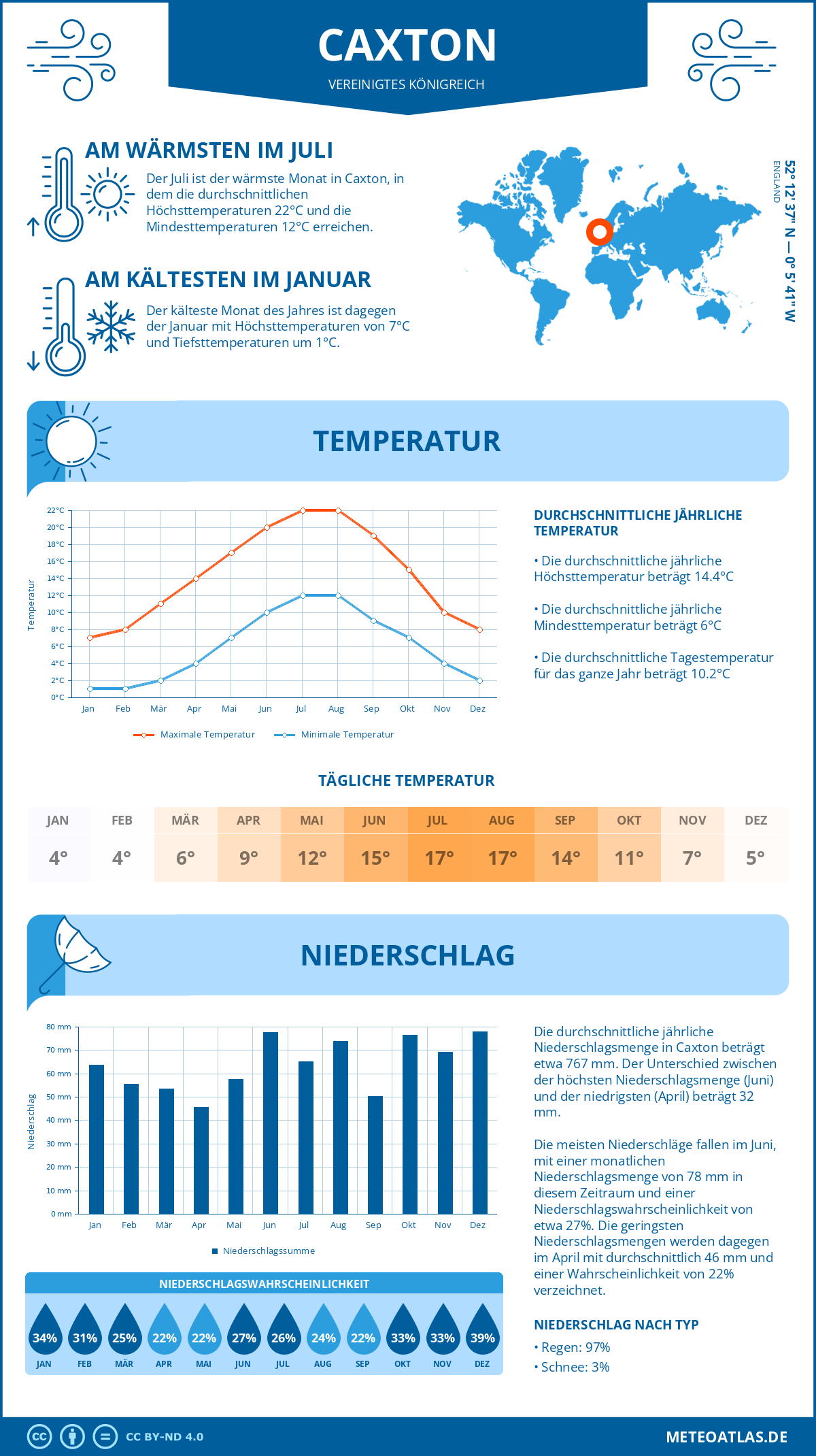 Wetter Caxton (Vereinigtes Königreich) - Temperatur und Niederschlag