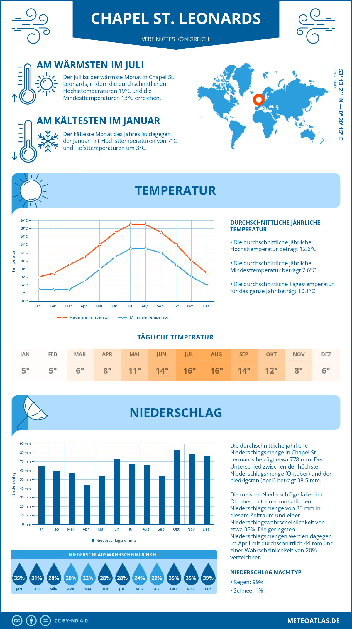 Wetter Chapel St. Leonards (Vereinigtes Königreich) - Temperatur und Niederschlag