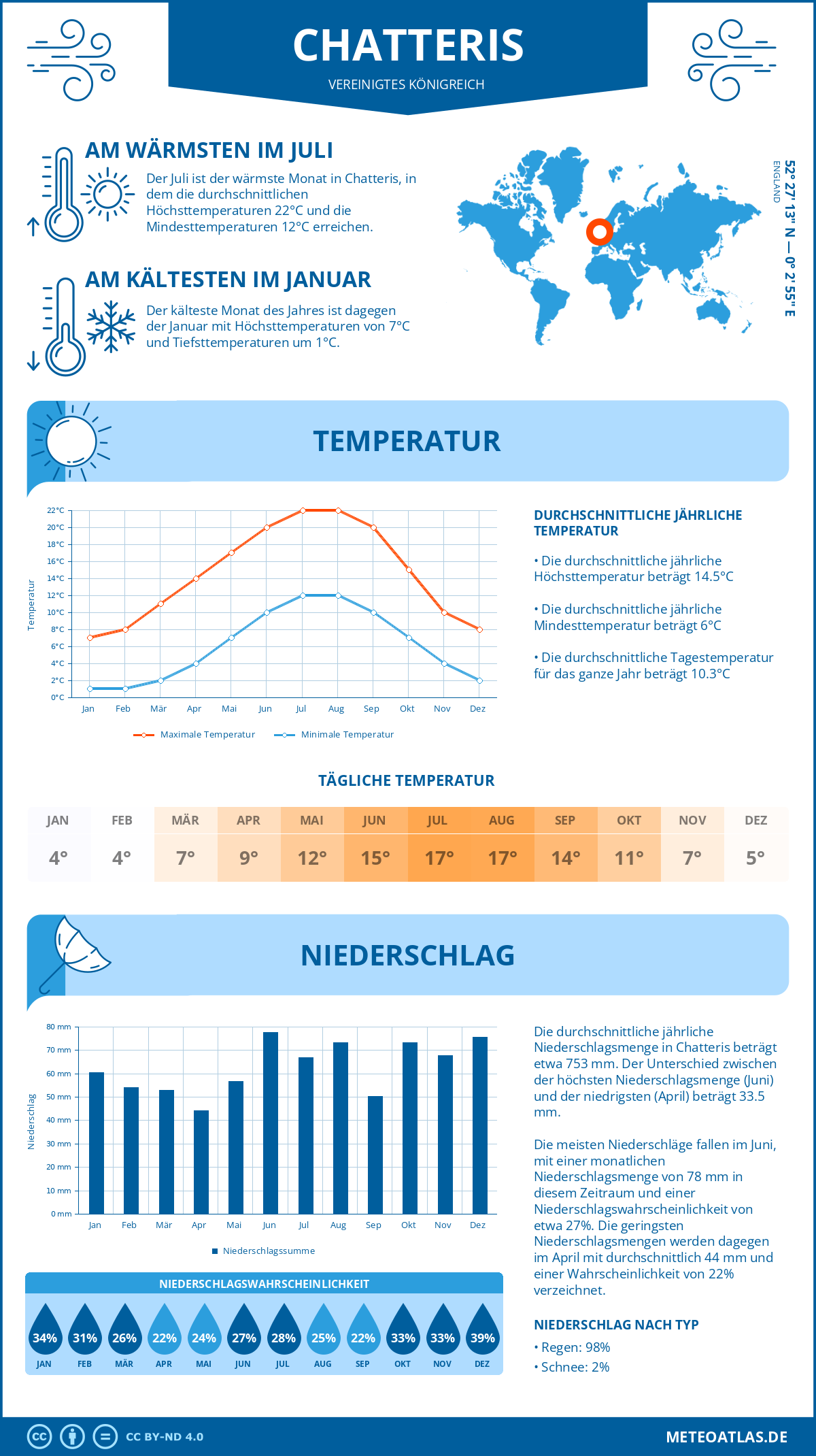 Wetter Chatteris (Vereinigtes Königreich) - Temperatur und Niederschlag