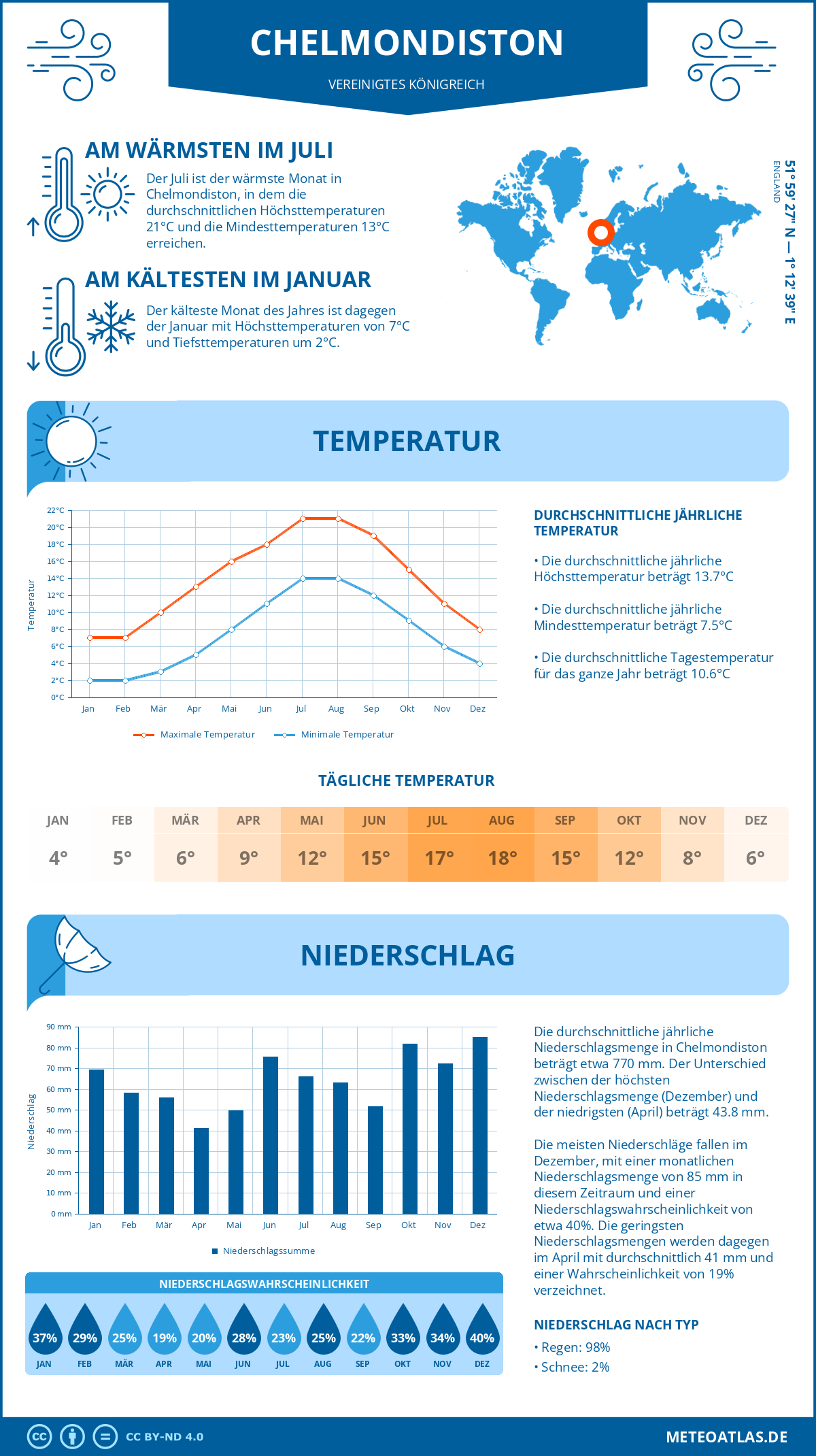 Wetter Chelmondiston (Vereinigtes Königreich) - Temperatur und Niederschlag