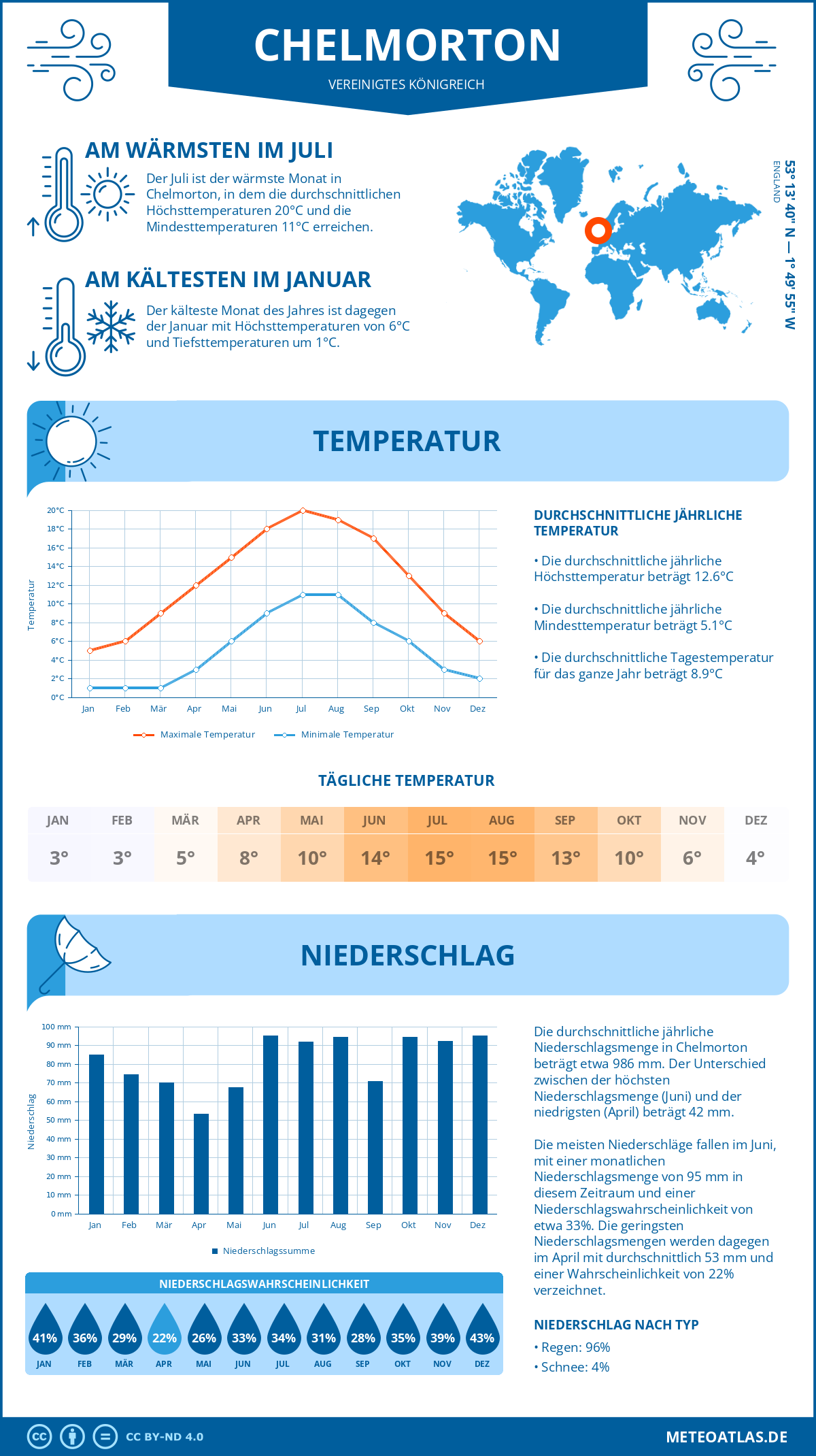 Wetter Chelmorton (Vereinigtes Königreich) - Temperatur und Niederschlag