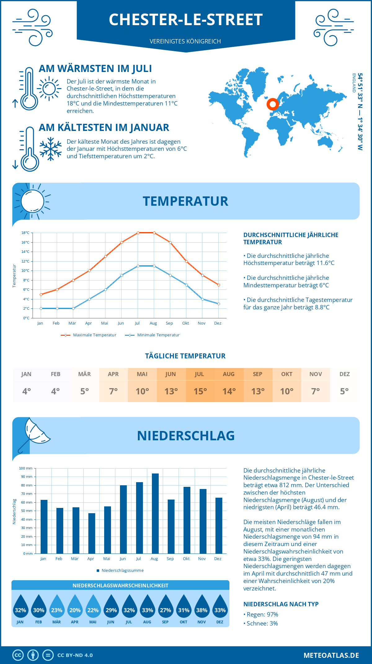 Wetter Chester-le-Street (Vereinigtes Königreich) - Temperatur und Niederschlag