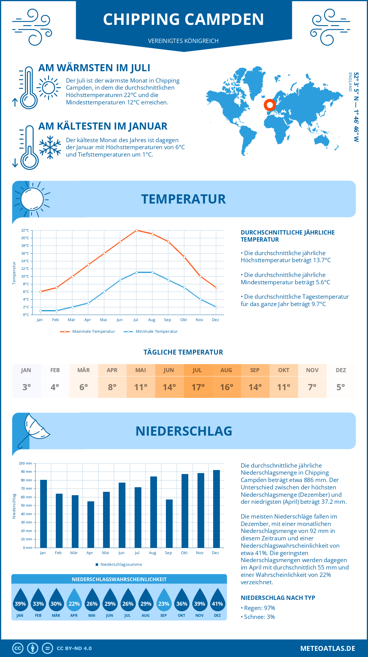 Wetter Chipping Campden (Vereinigtes Königreich) - Temperatur und Niederschlag