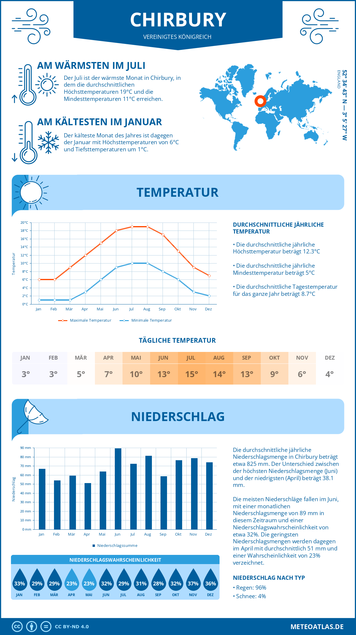 Wetter Chirbury (Vereinigtes Königreich) - Temperatur und Niederschlag