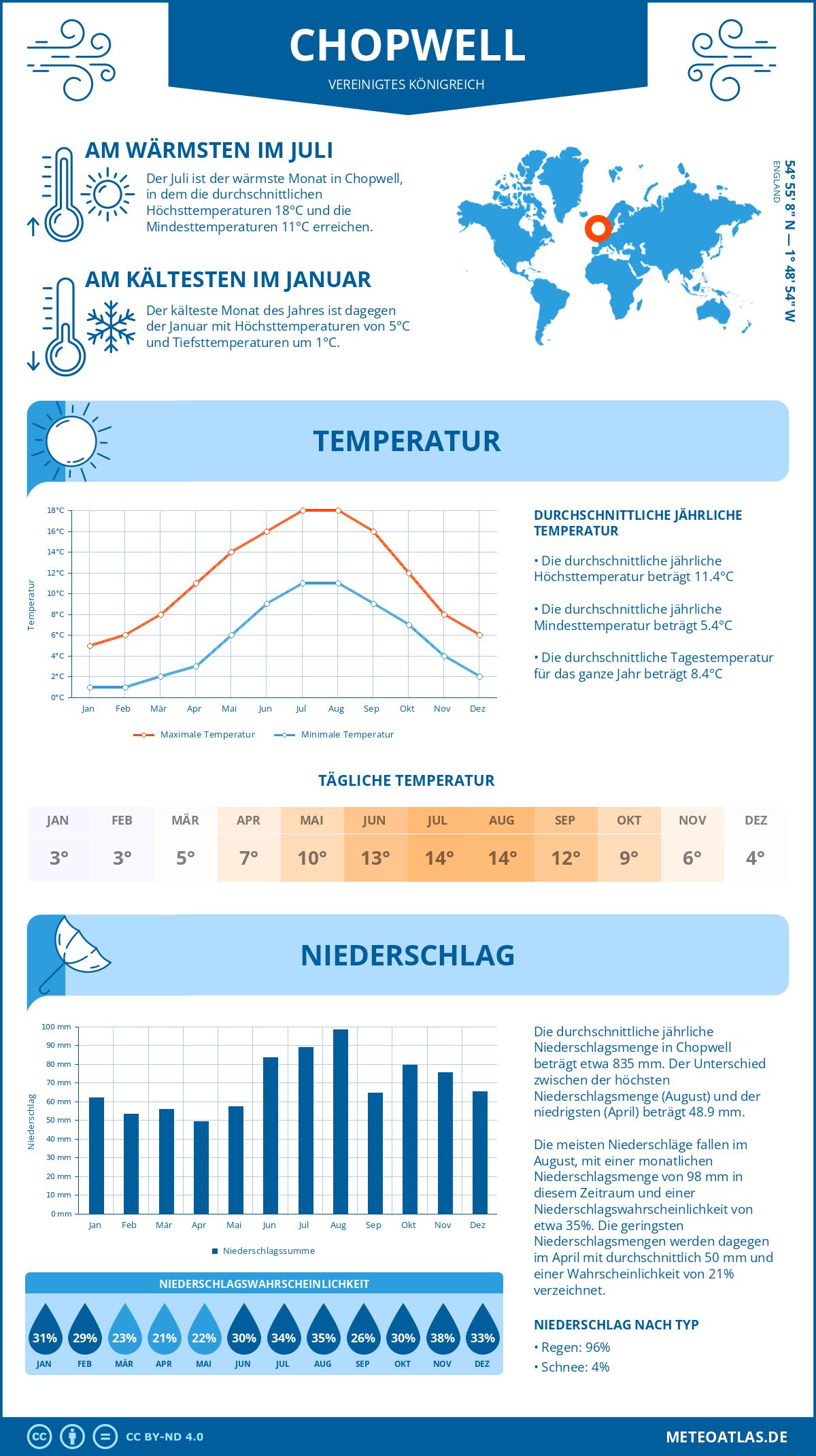 Wetter Chopwell (Vereinigtes Königreich) - Temperatur und Niederschlag