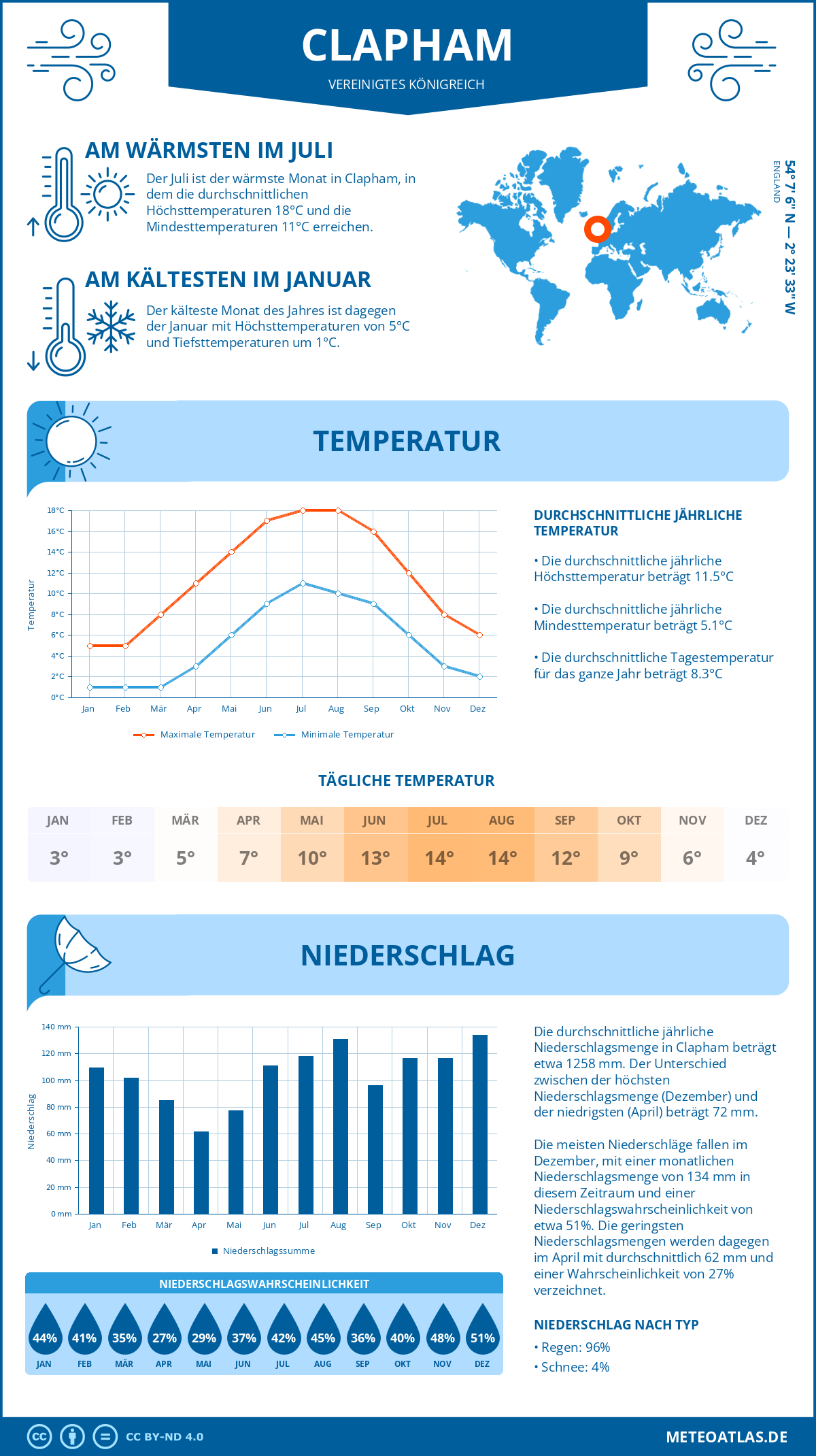 Wetter Clapham (Vereinigtes Königreich) - Temperatur und Niederschlag