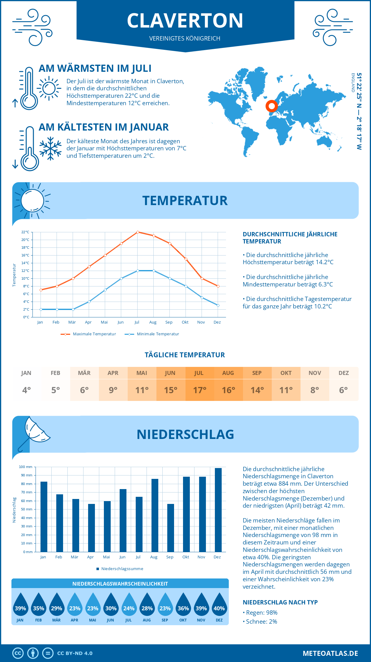 Wetter Claverton (Vereinigtes Königreich) - Temperatur und Niederschlag