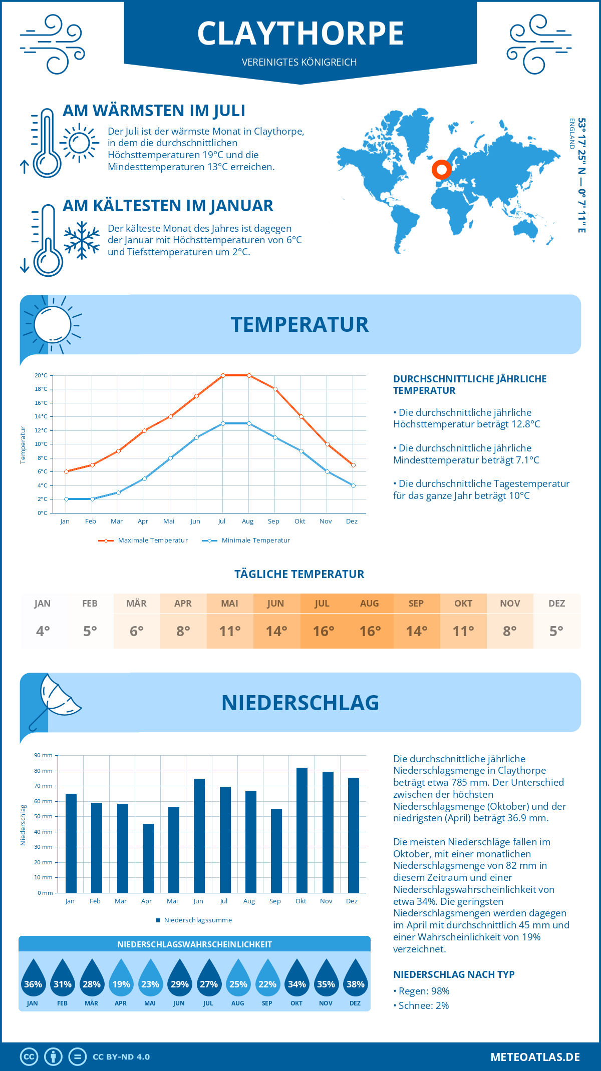 Wetter Claythorpe (Vereinigtes Königreich) - Temperatur und Niederschlag