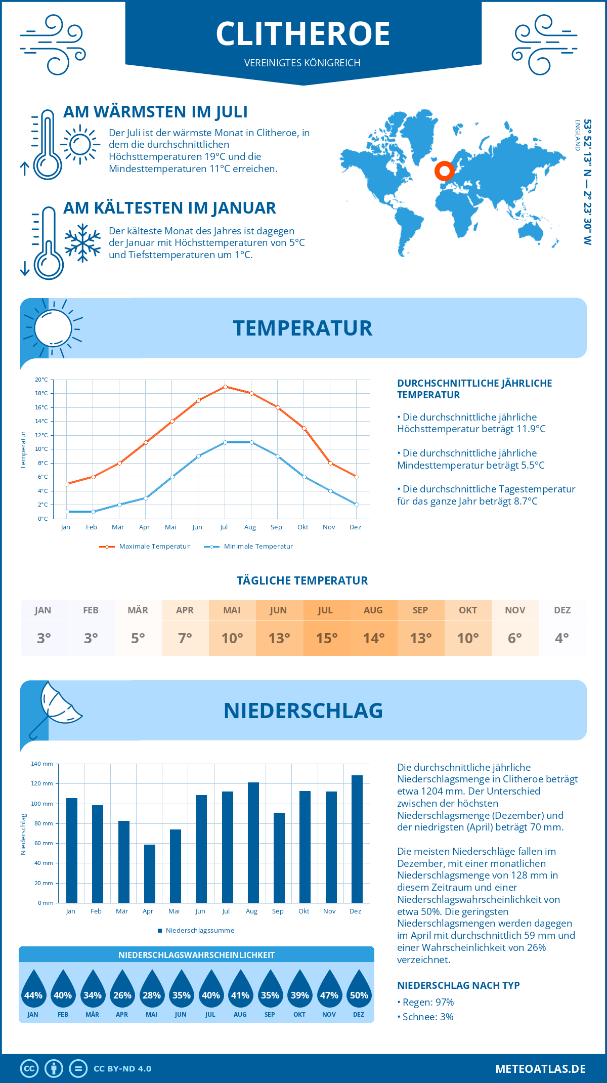 Wetter Clitheroe (Vereinigtes Königreich) - Temperatur und Niederschlag